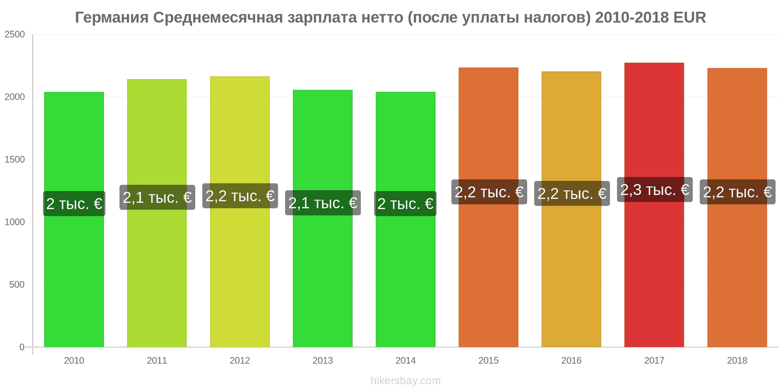 Германия изменения цен Средняя месячная чистая зарплата (после налогов) hikersbay.com