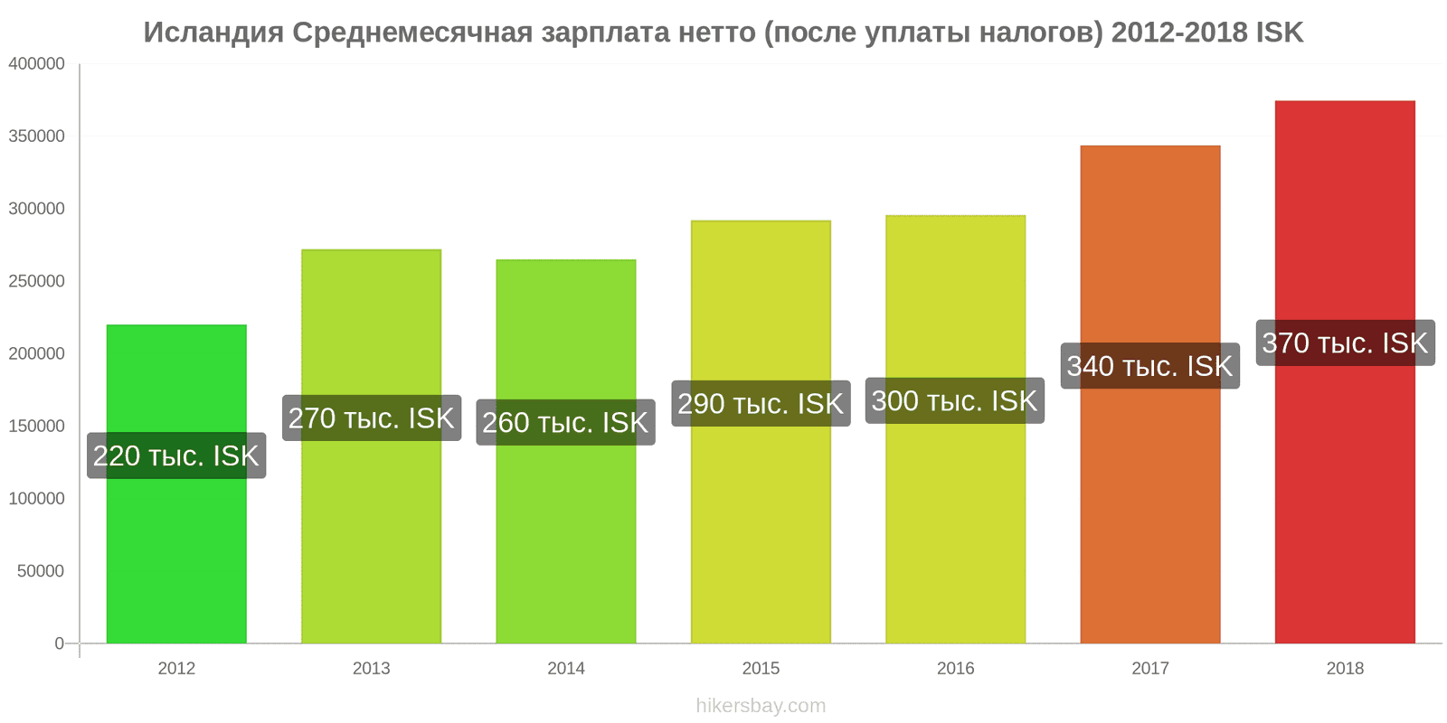 Исландия изменения цен Средняя месячная чистая зарплата (после налогов) hikersbay.com