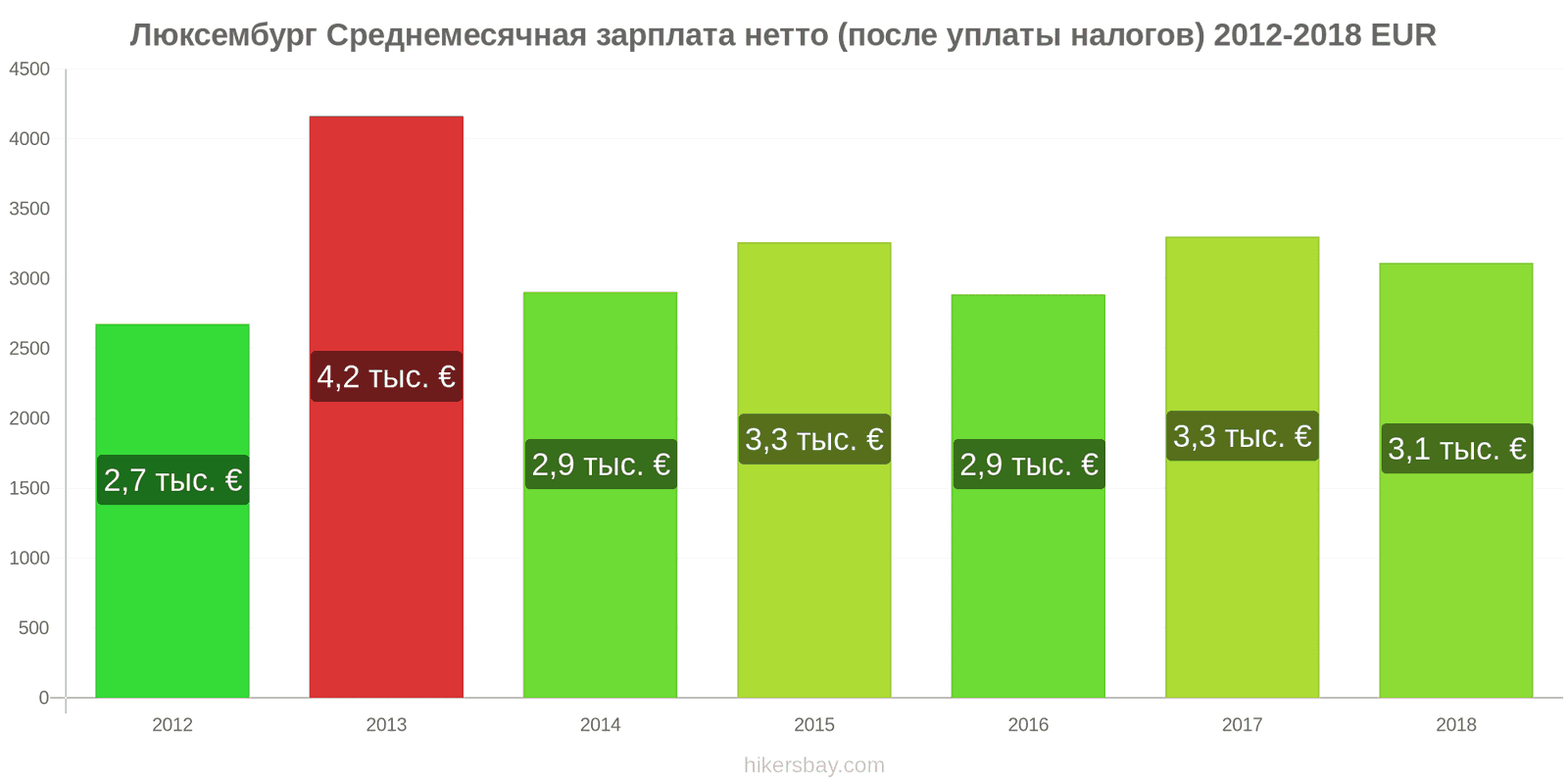 Люксембург изменения цен Средняя месячная чистая зарплата (после налогов) hikersbay.com