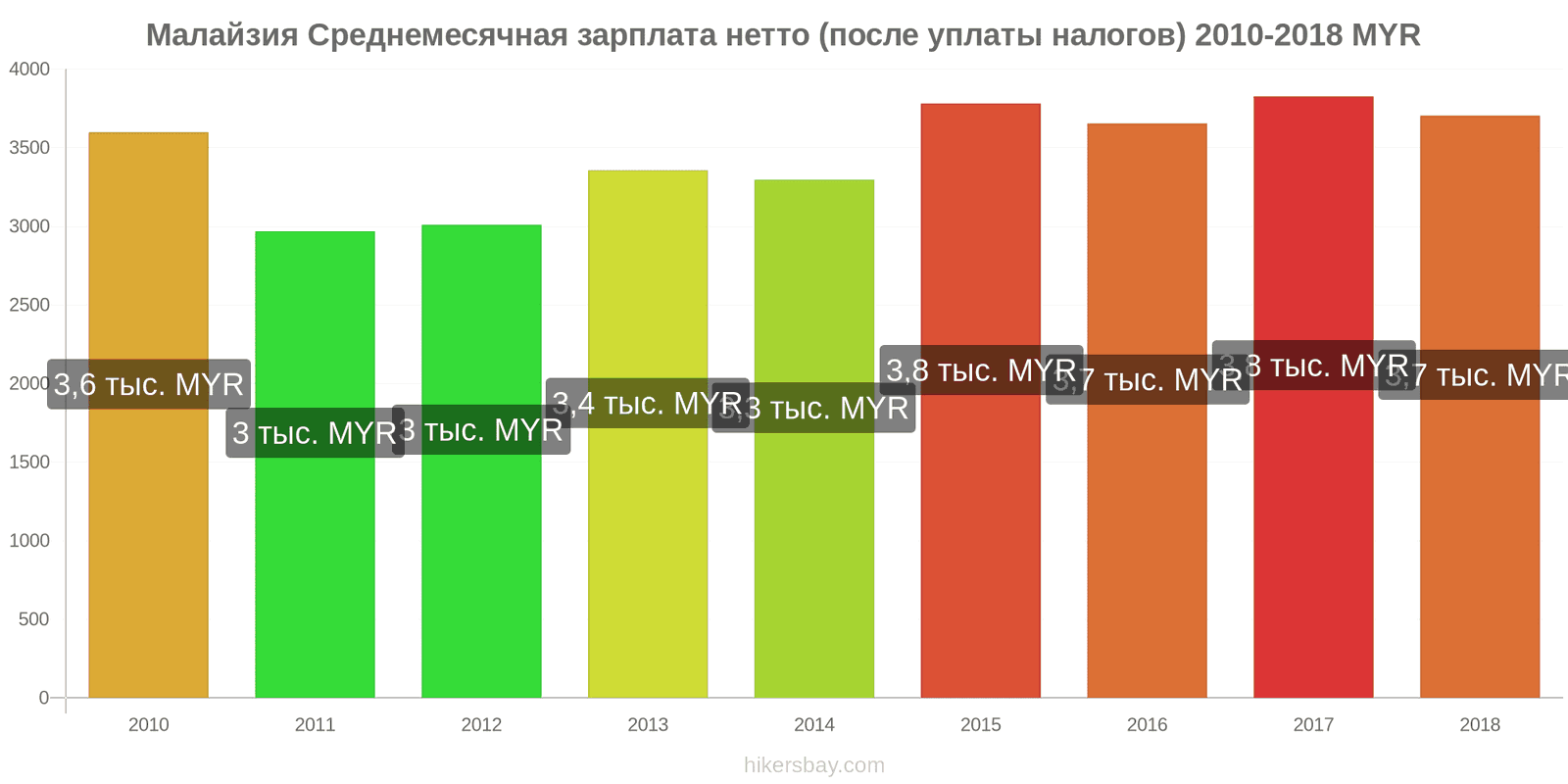 Малайзия изменения цен Средняя месячная чистая зарплата (после налогов) hikersbay.com