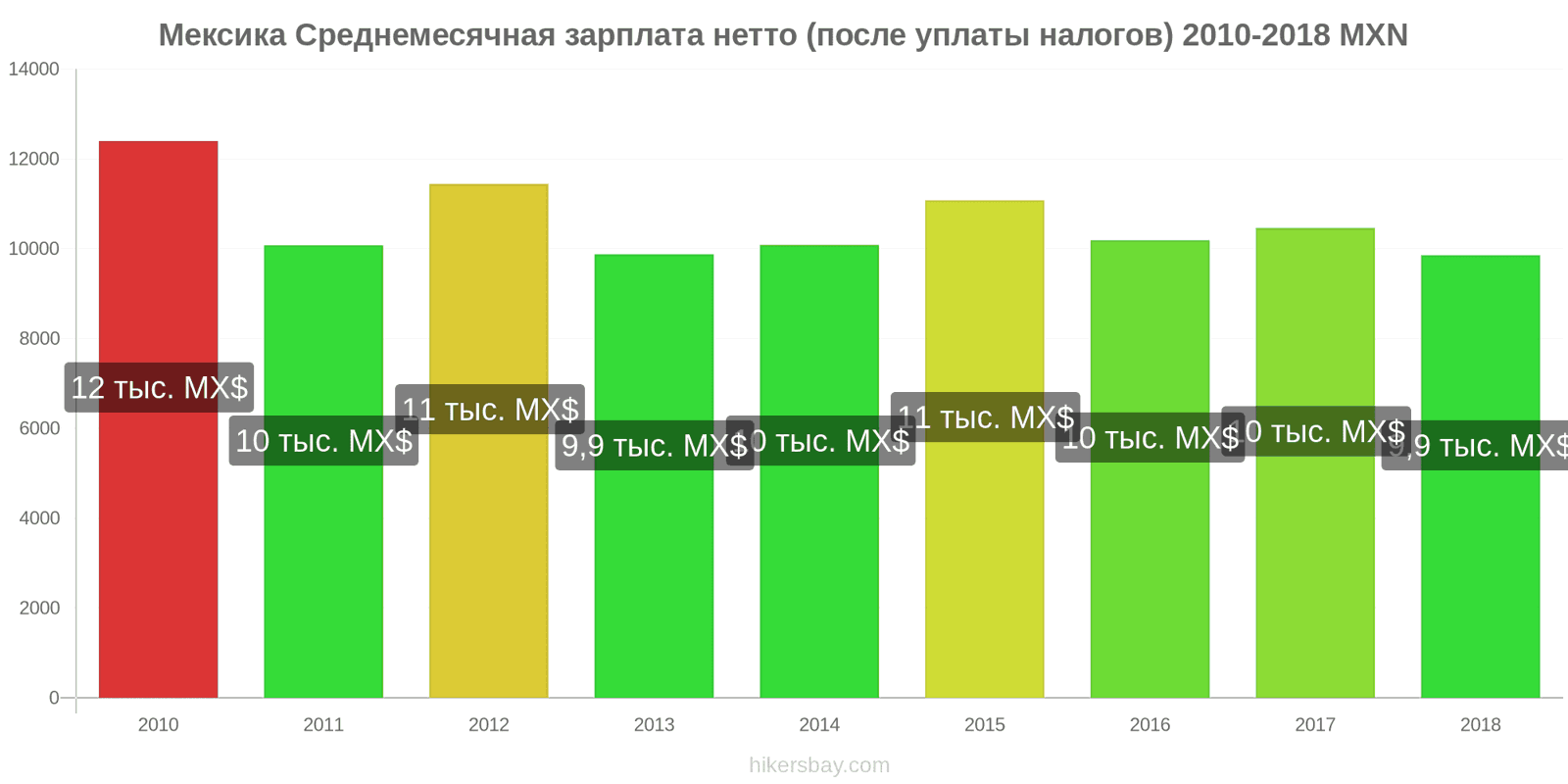 Мексика изменения цен Средняя месячная чистая зарплата (после налогов) hikersbay.com