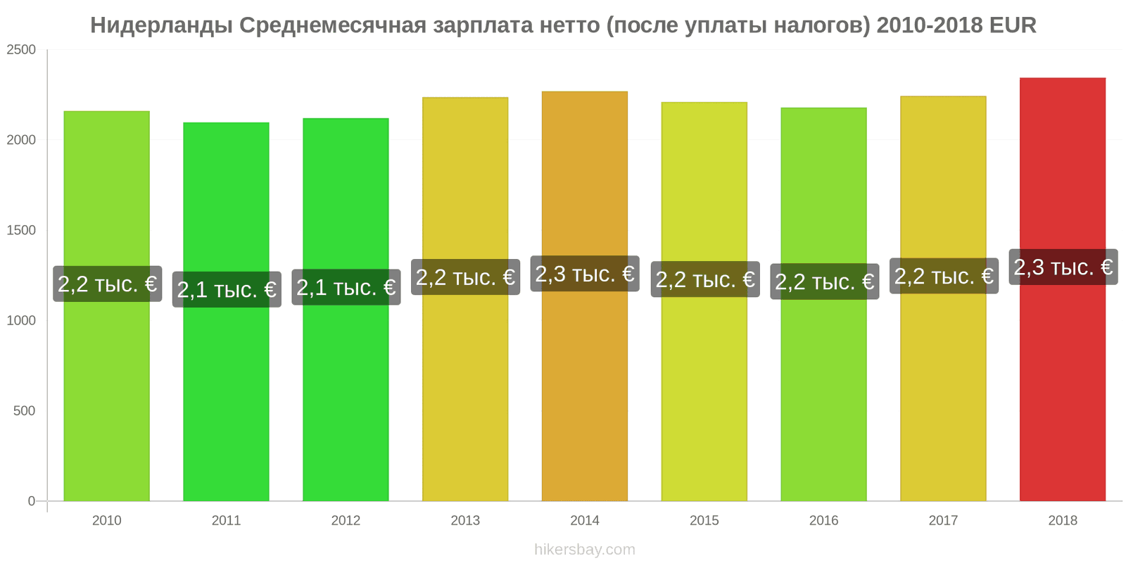 Нидерланды изменения цен Средняя месячная чистая зарплата (после налогов) hikersbay.com