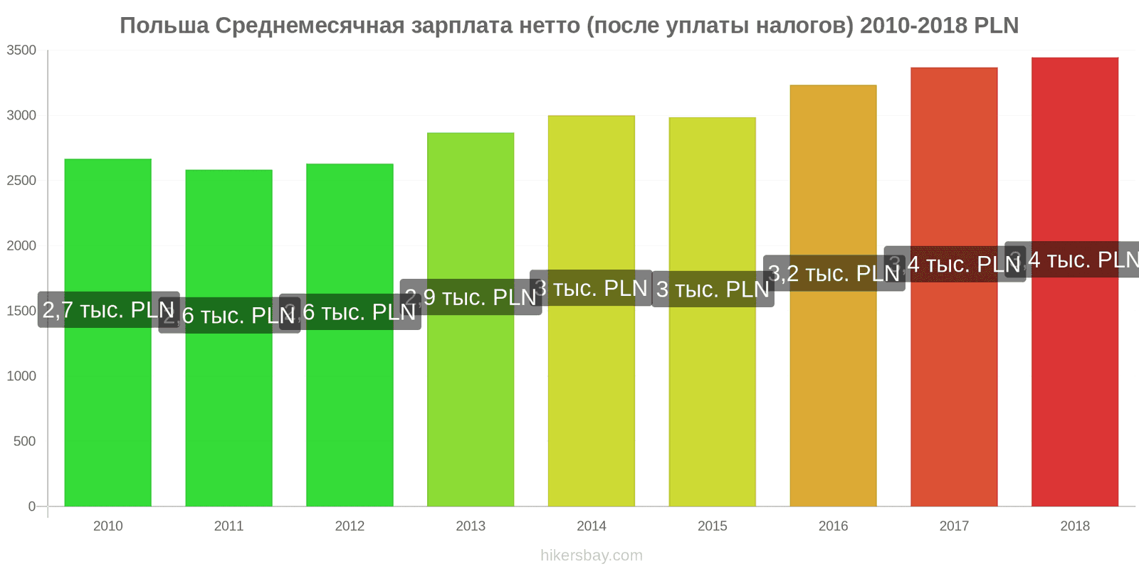 Польша изменения цен Средняя месячная чистая зарплата (после налогов) hikersbay.com