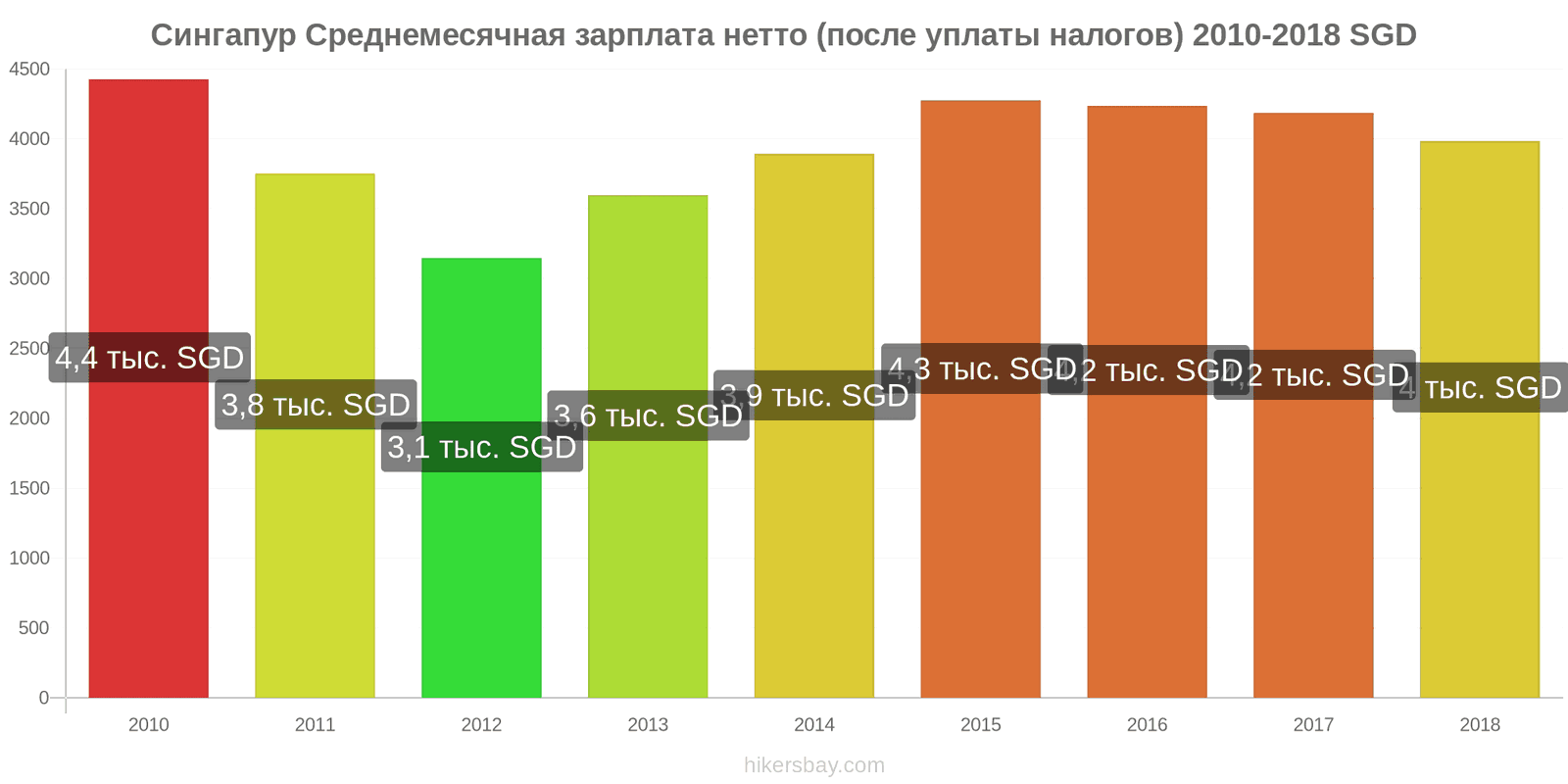 Сингапур изменения цен Средняя месячная чистая зарплата (после налогов) hikersbay.com