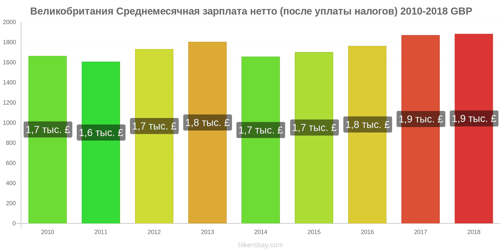 Великобритания изменения цен Средняя месячная чистая зарплата (после налогов) hikersbay.com