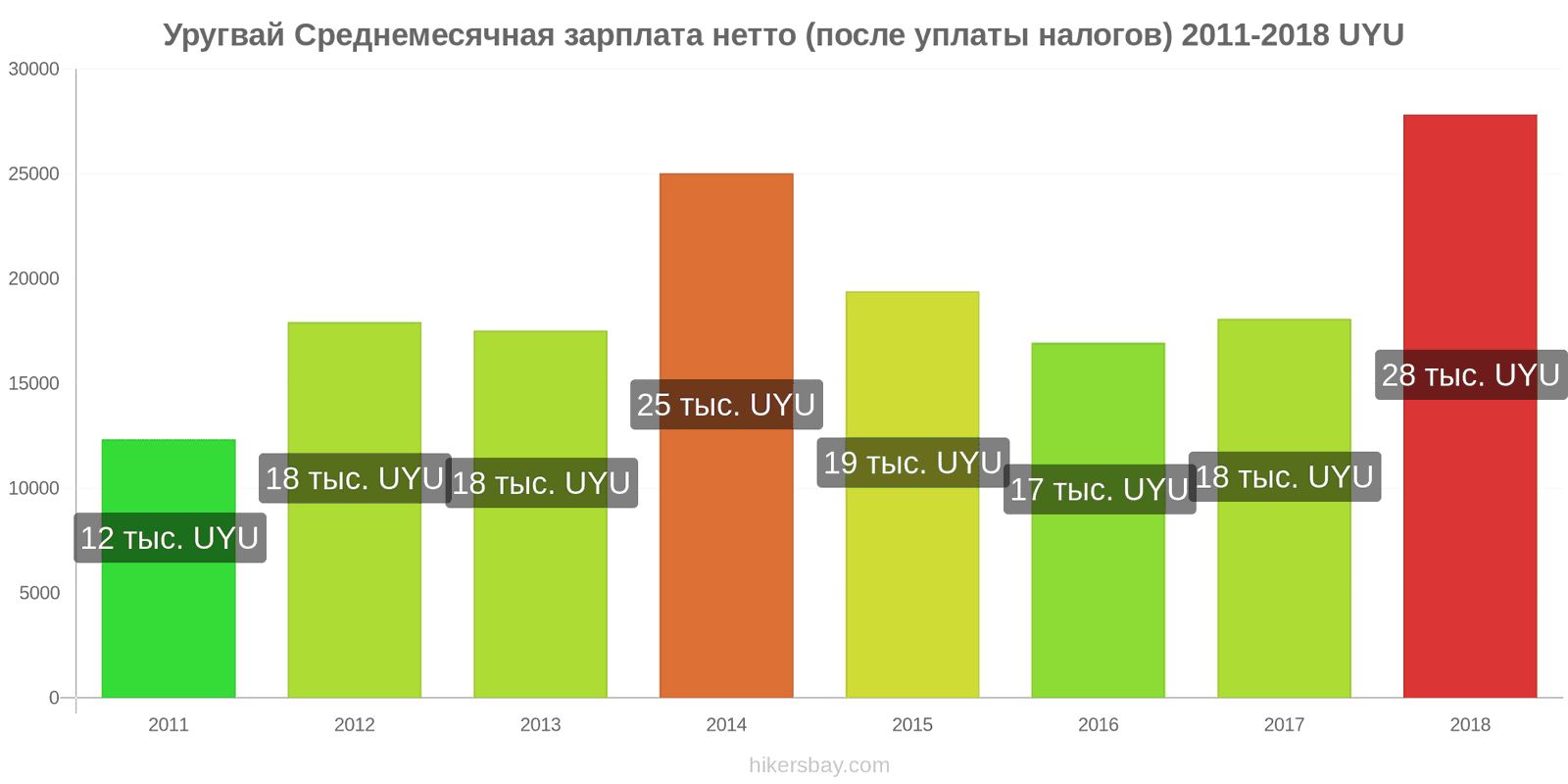 Уругвай изменения цен Средняя месячная чистая зарплата (после налогов) hikersbay.com