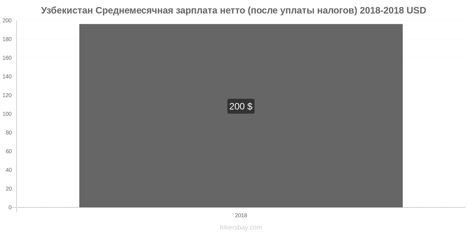 Узбекистан изменения цен Средняя месячная чистая зарплата (после налогов) hikersbay.com