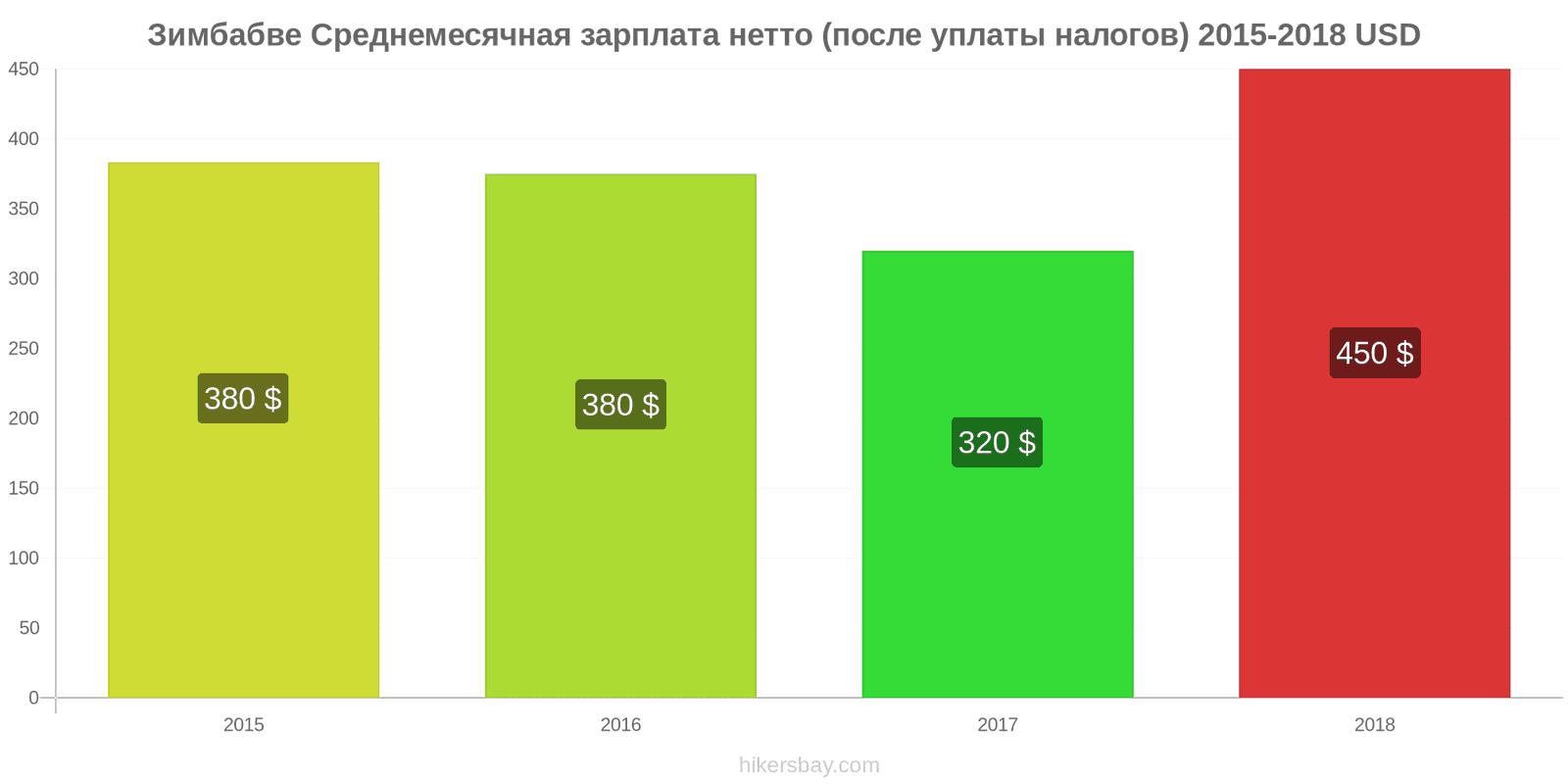 Зимбабве изменения цен Средняя месячная чистая зарплата (после налогов) hikersbay.com