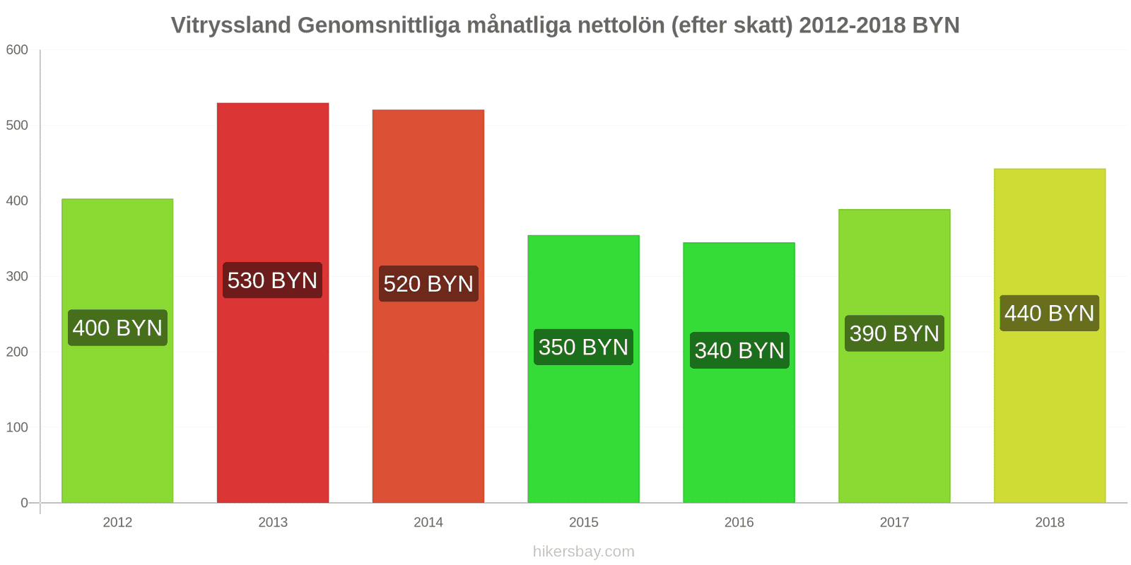 Vitryssland prisändringar Genomsnittlig månatlig nettolön (efter skatt) hikersbay.com