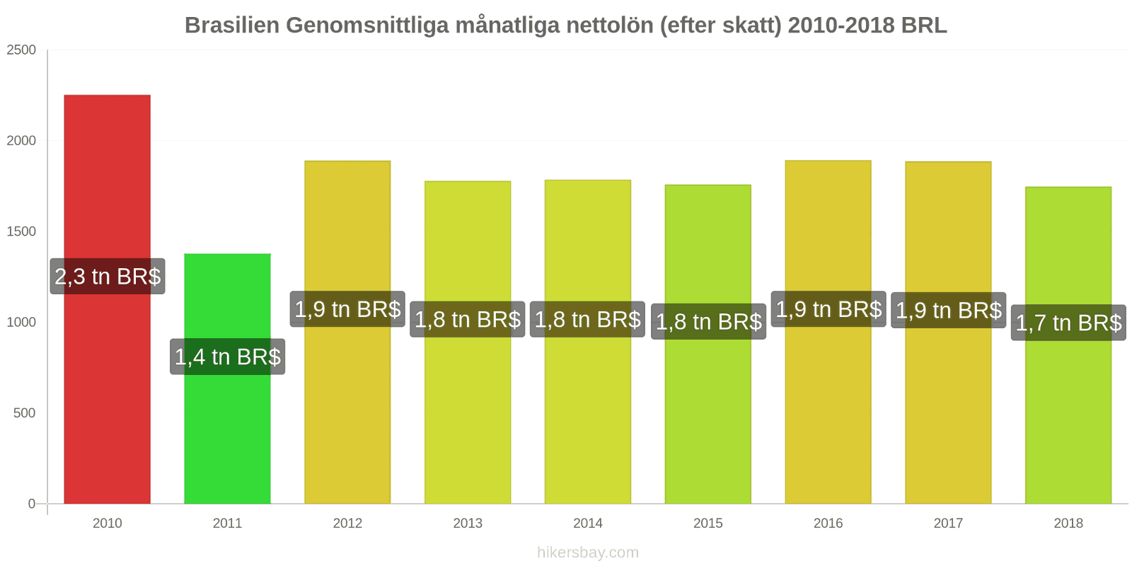 Brasilien prisändringar Genomsnittlig månatlig nettolön (efter skatt) hikersbay.com