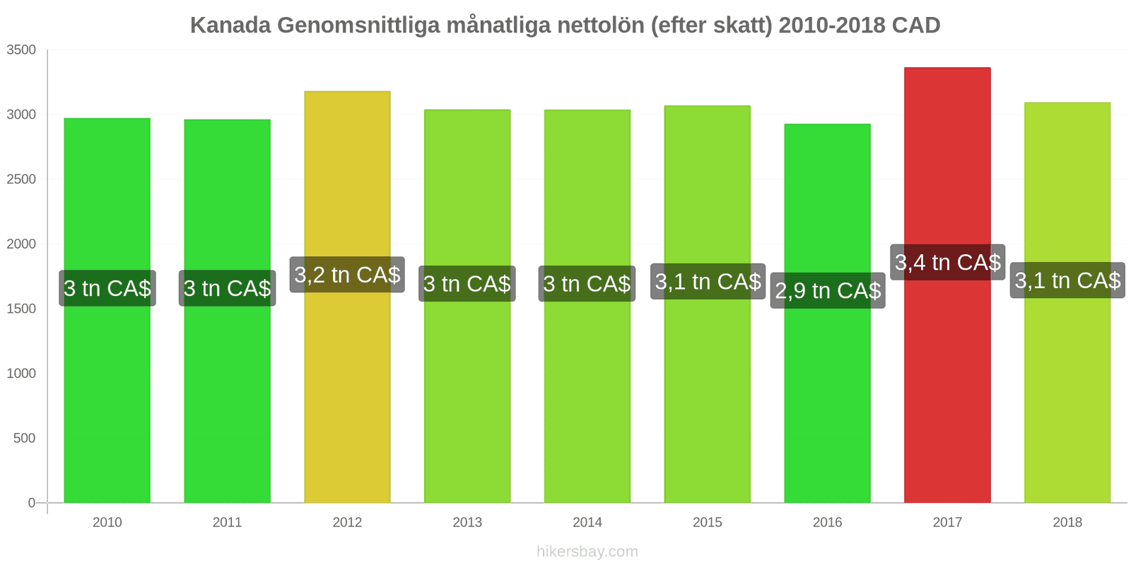 Kanada prisändringar Genomsnittlig månatlig nettolön (efter skatt) hikersbay.com