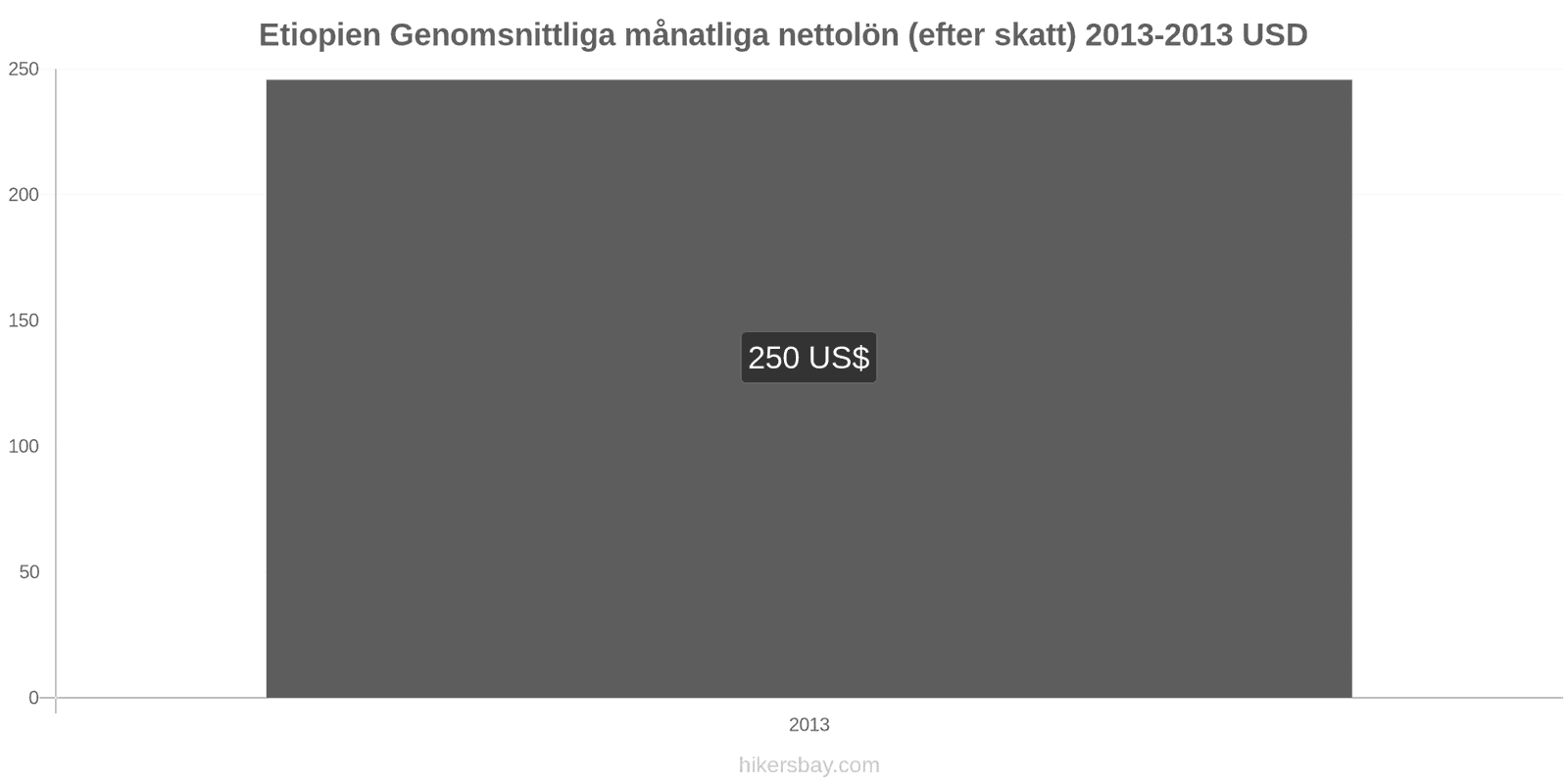 Etiopien prisändringar Genomsnittlig månatlig nettolön (efter skatt) hikersbay.com