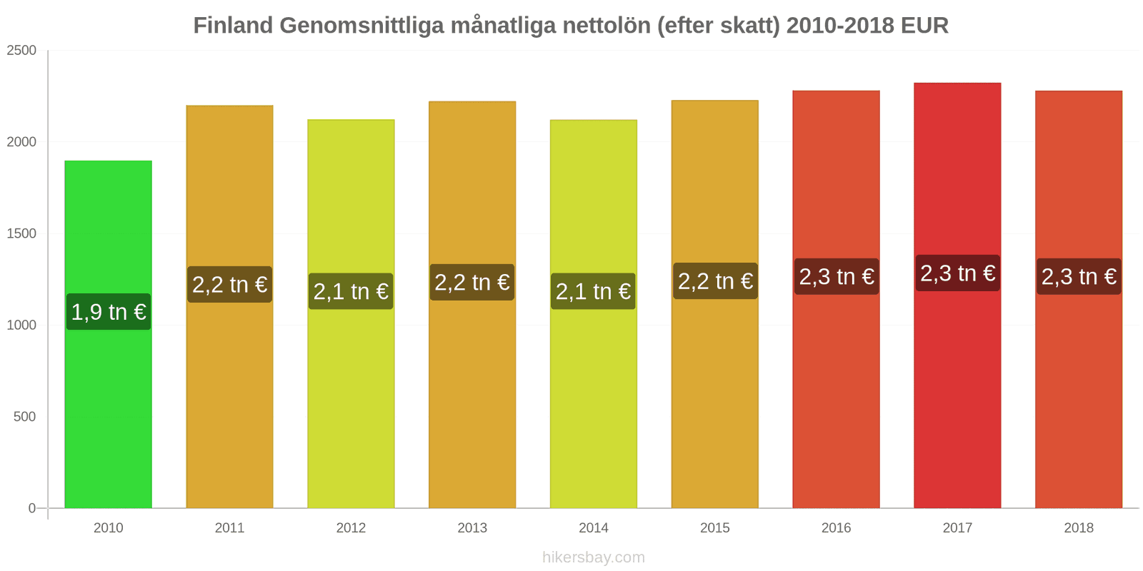 Finland prisändringar Genomsnittlig månatlig nettolön (efter skatt) hikersbay.com