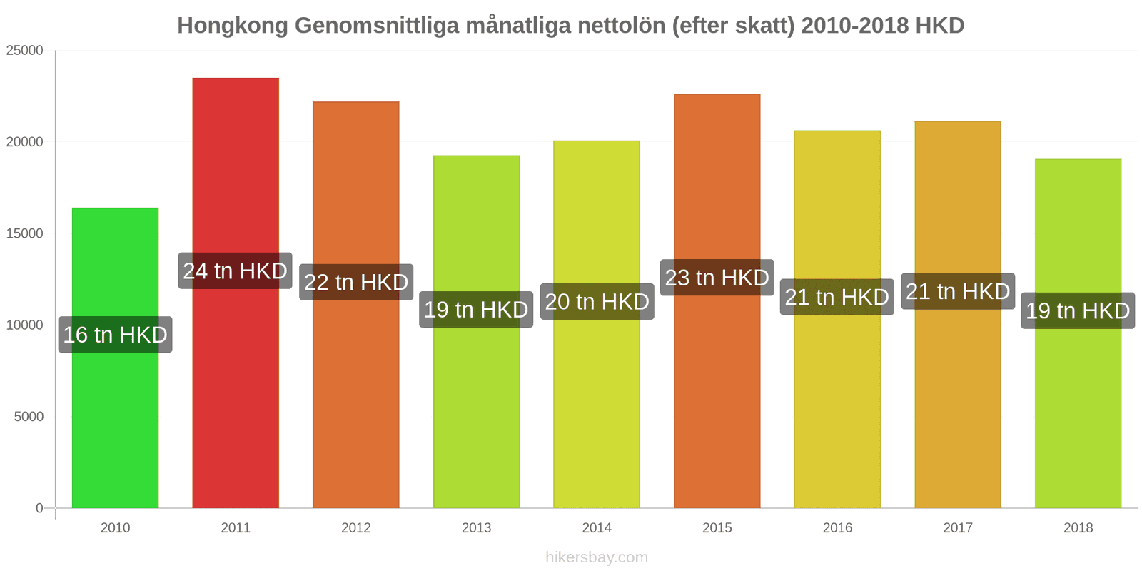 Hongkong prisändringar Genomsnittlig månatlig nettolön (efter skatt) hikersbay.com