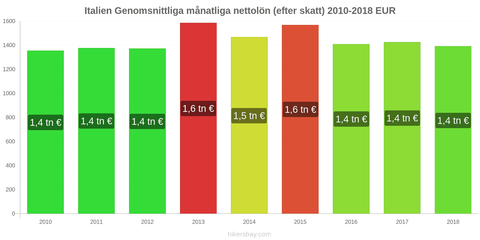 Italien prisändringar Genomsnittlig månatlig nettolön (efter skatt) hikersbay.com