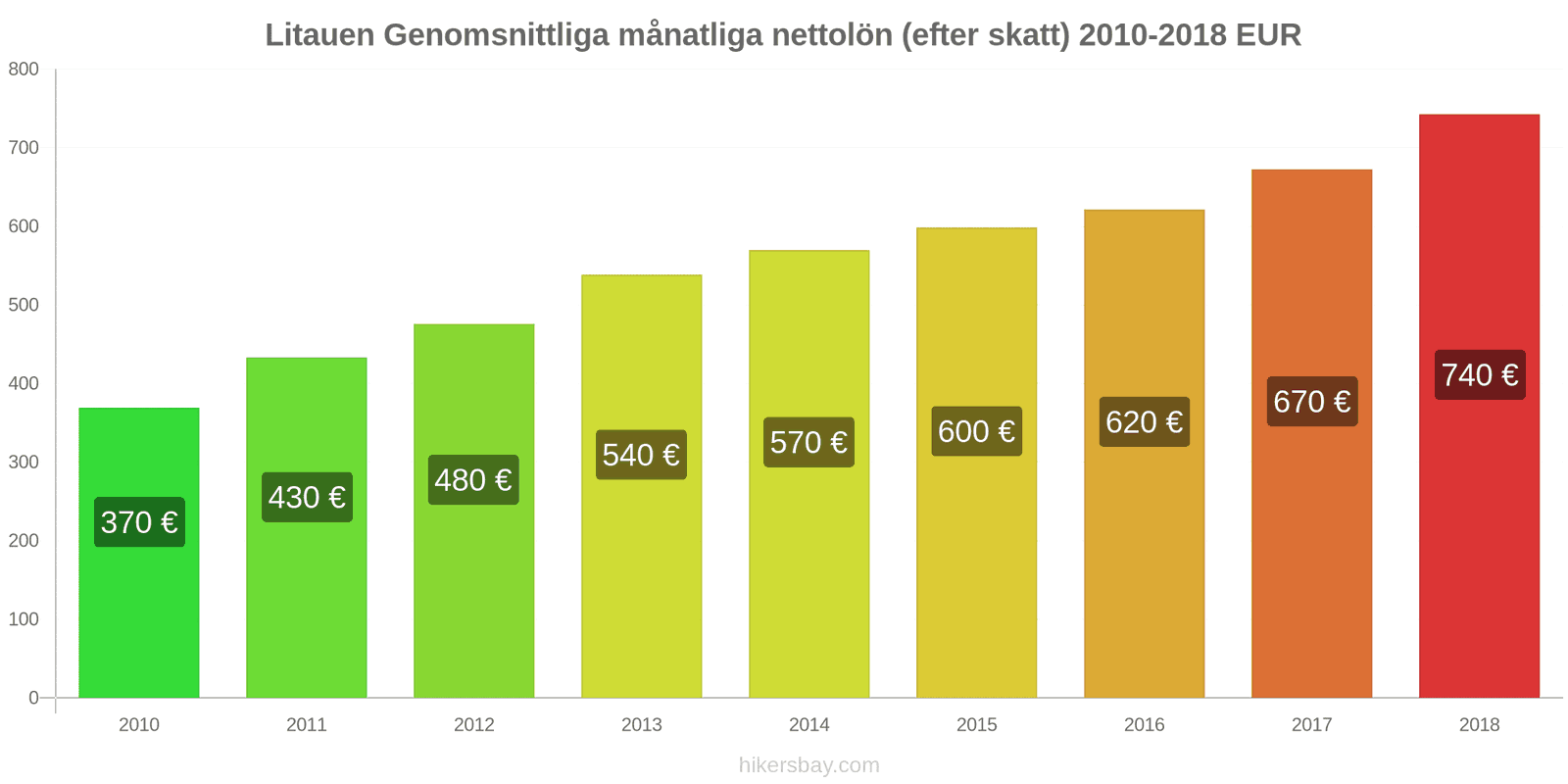 Litauen prisändringar Genomsnittlig månatlig nettolön (efter skatt) hikersbay.com