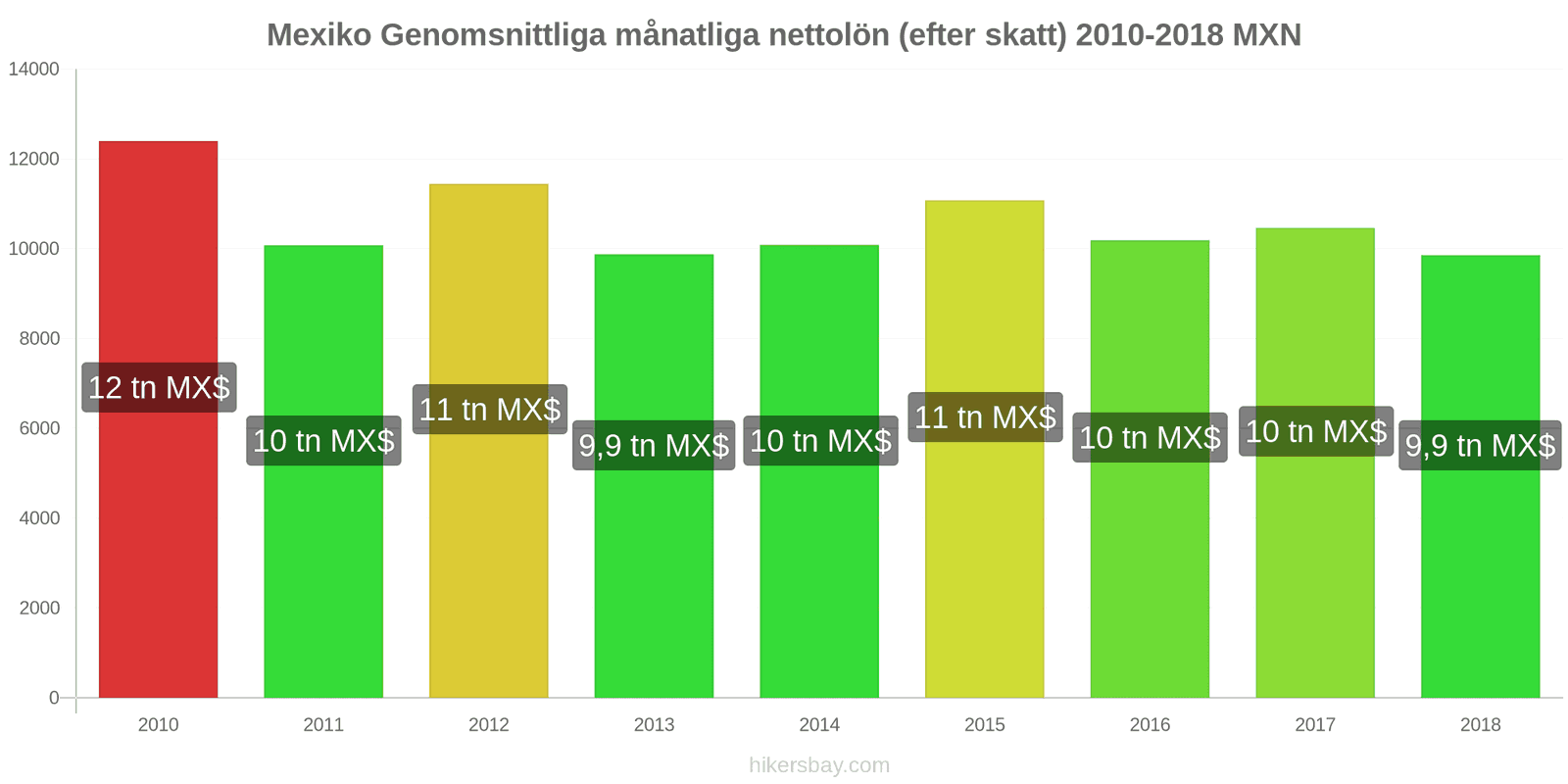 Mexiko prisändringar Genomsnittlig månatlig nettolön (efter skatt) hikersbay.com