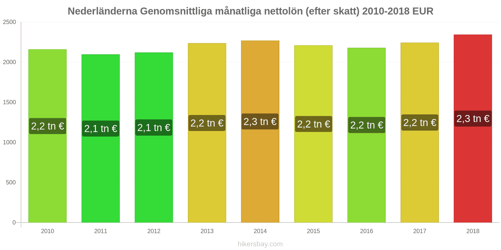 Nederländerna prisändringar Genomsnittlig månatlig nettolön (efter skatt) hikersbay.com