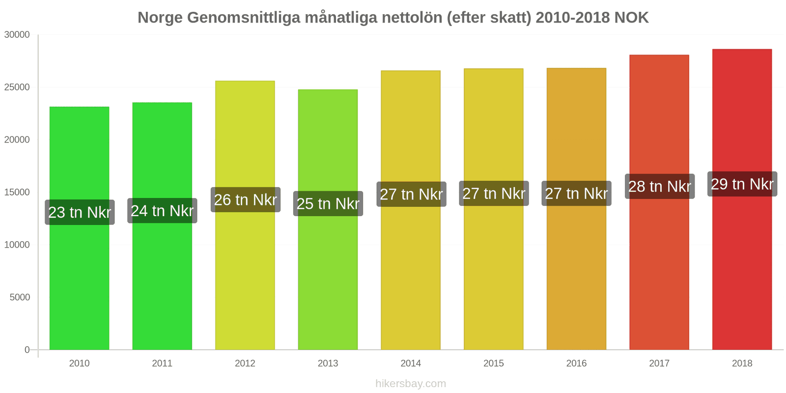 Norge prisändringar Genomsnittlig månatlig nettolön (efter skatt) hikersbay.com