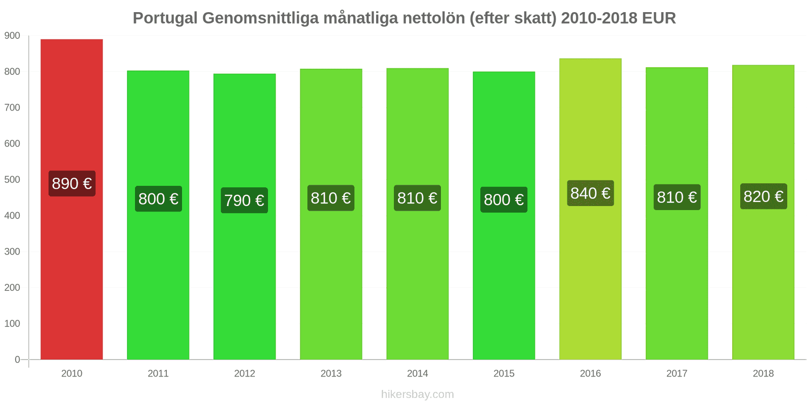 Portugal prisändringar Genomsnittlig månatlig nettolön (efter skatt) hikersbay.com