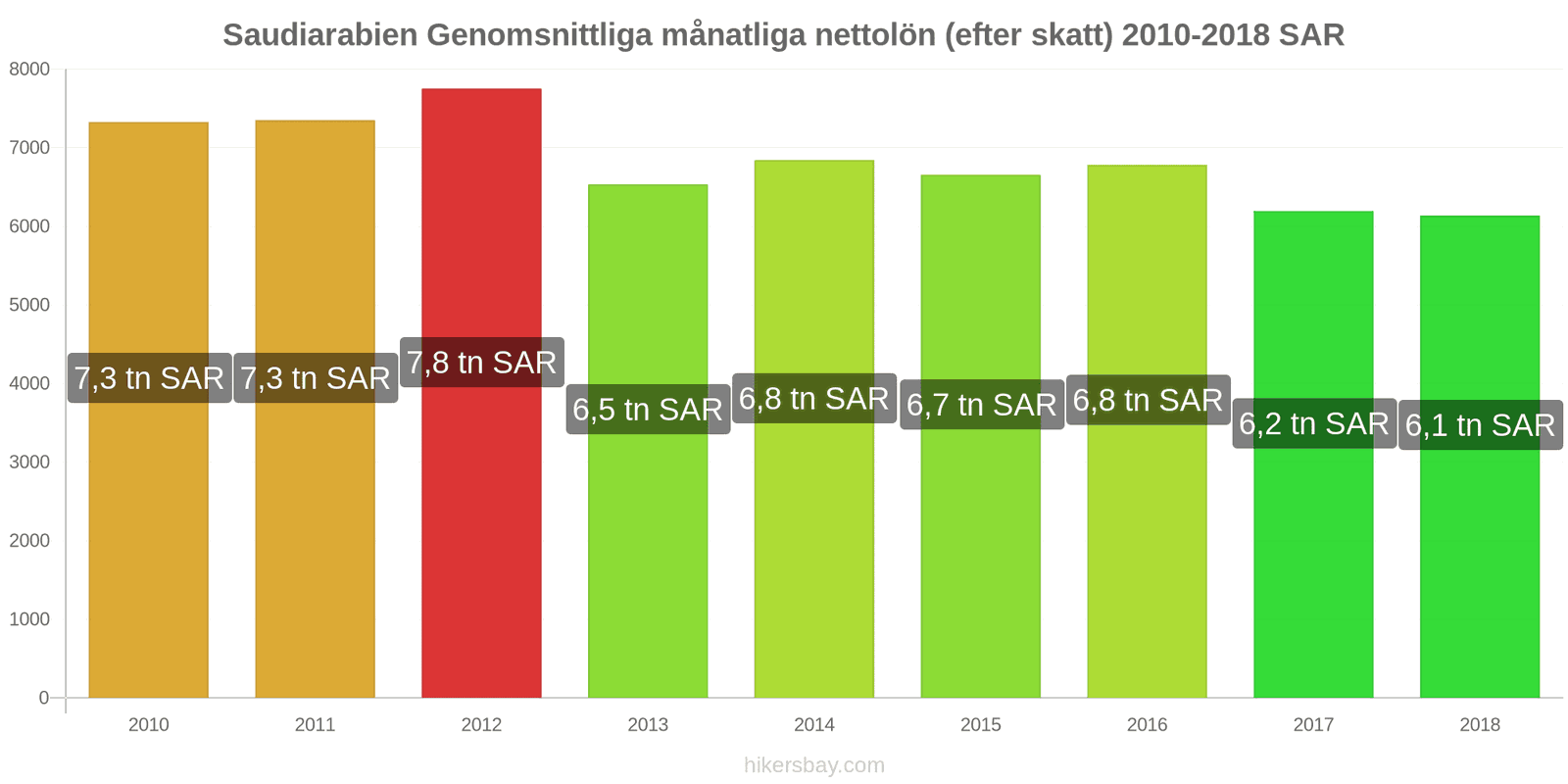 Saudiarabien prisändringar Genomsnittlig månatlig nettolön (efter skatt) hikersbay.com