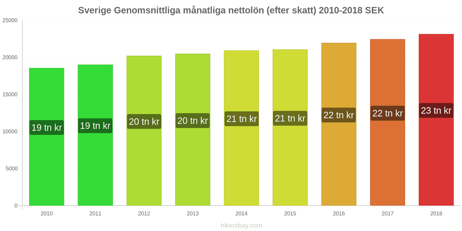 Sverige prisändringar Genomsnittlig månatlig nettolön (efter skatt) hikersbay.com