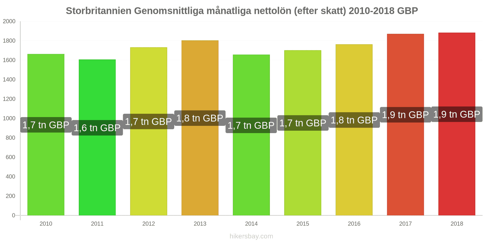 Storbritannien prisändringar Genomsnittlig månatlig nettolön (efter skatt) hikersbay.com