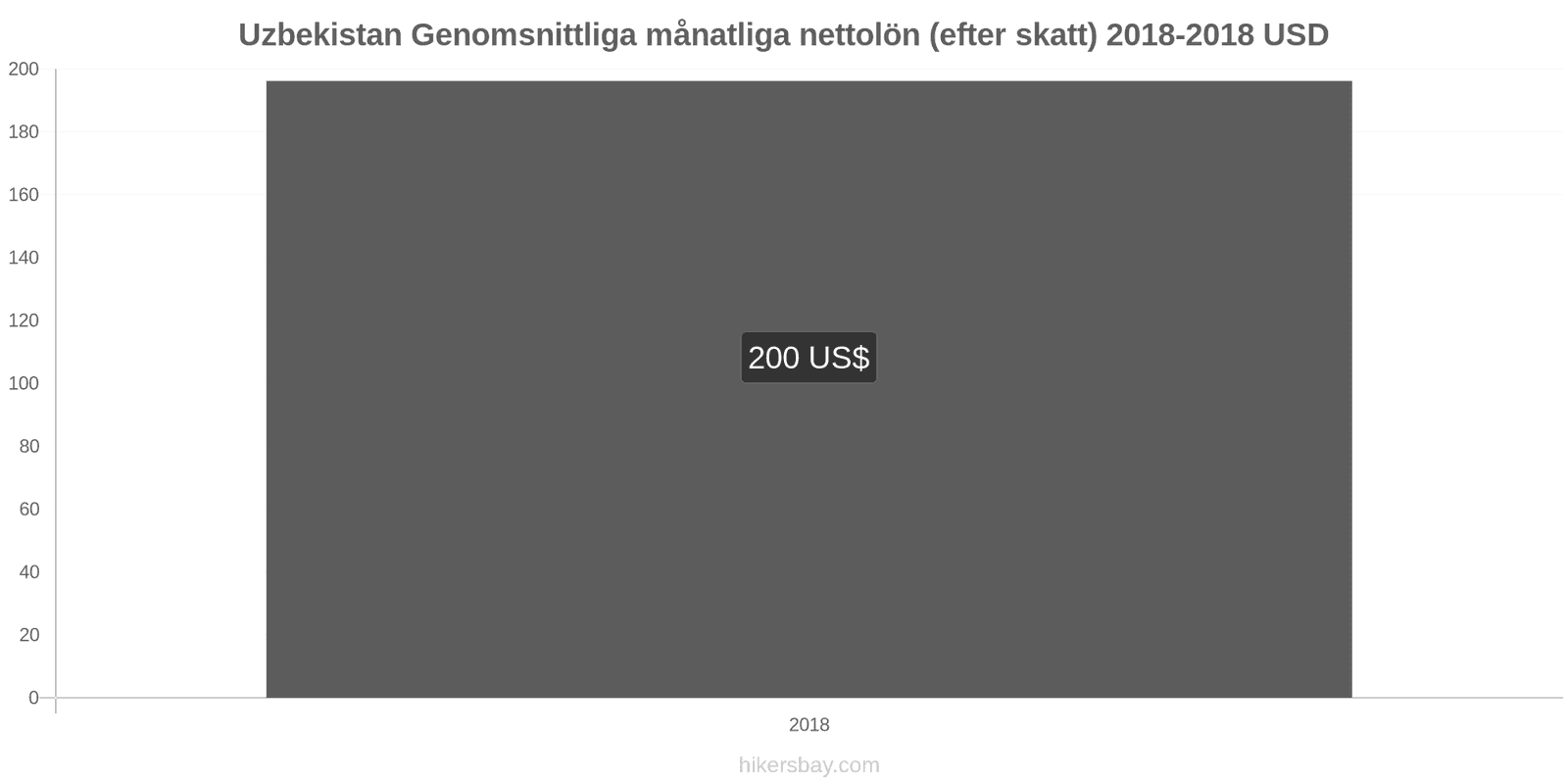 Uzbekistan prisändringar Genomsnittlig månatlig nettolön (efter skatt) hikersbay.com