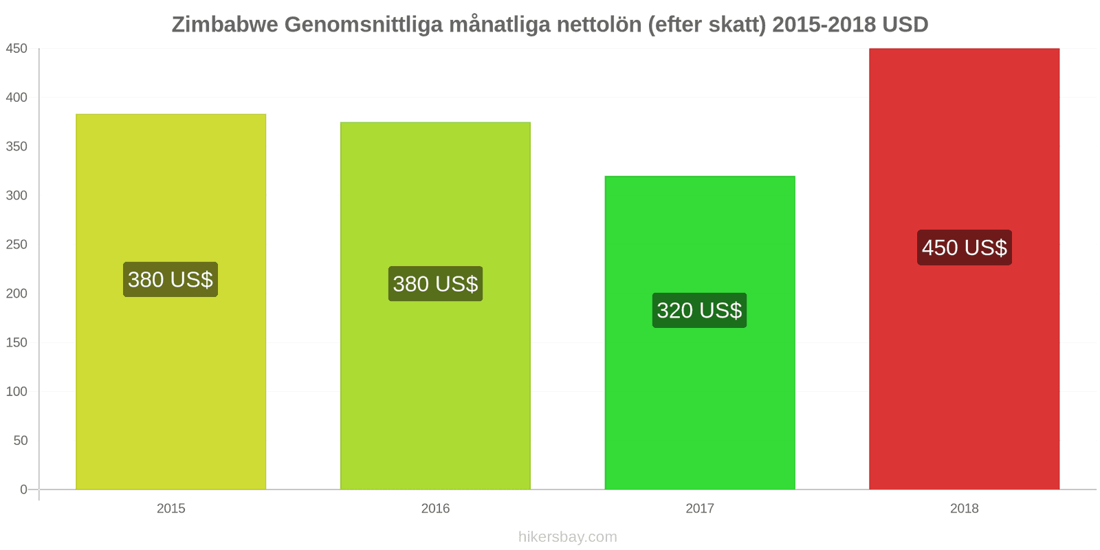 Zimbabwe prisändringar Genomsnittlig månatlig nettolön (efter skatt) hikersbay.com