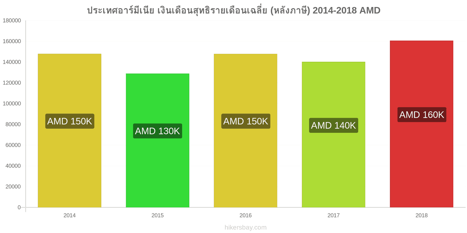 ประเทศอาร์มีเนีย การเปลี่ยนแปลงราคา เงินเดือนสุทธิเฉลี่ยต่อเดือน (หลังจากหักภาษี) hikersbay.com