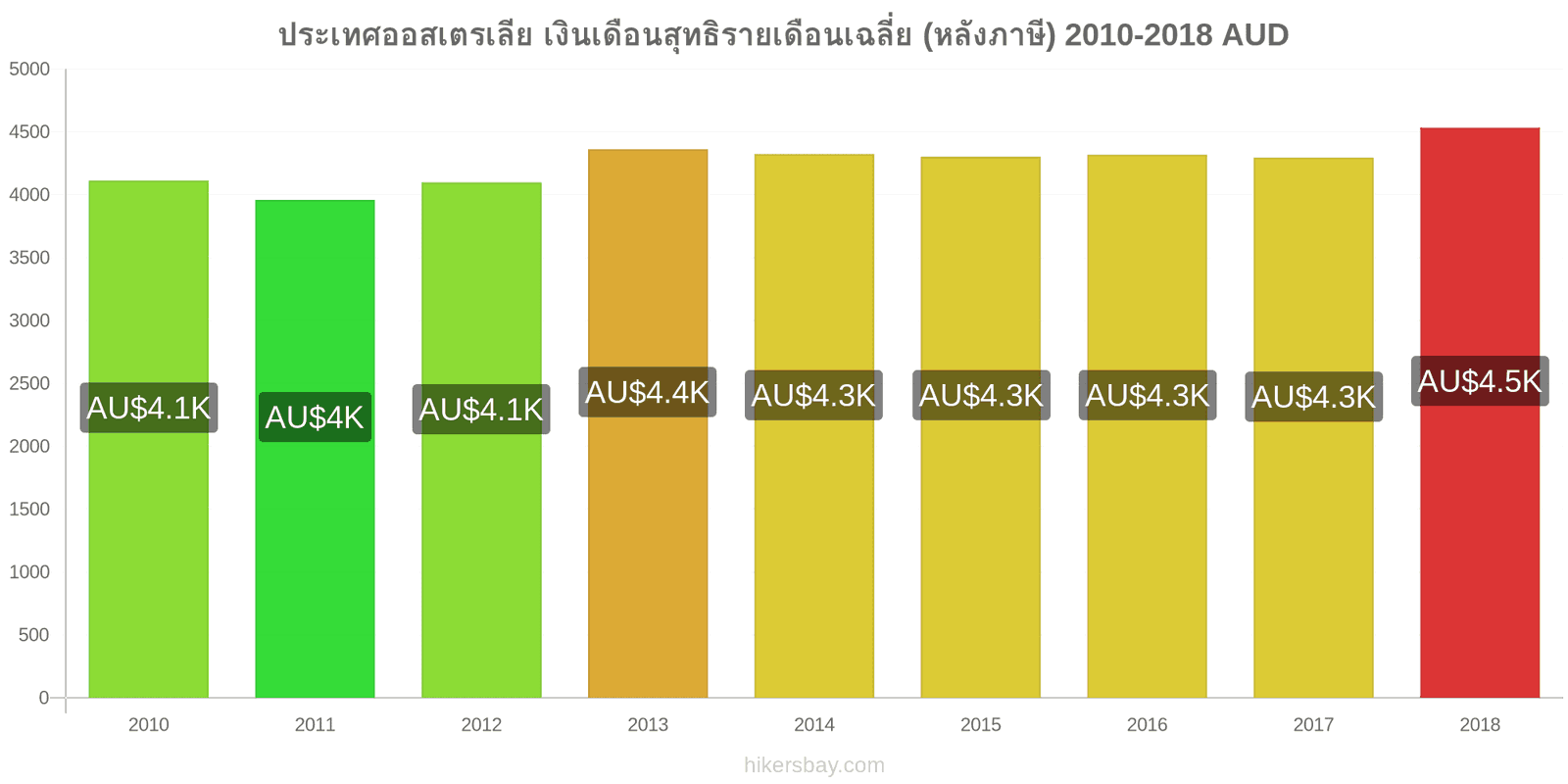 ประเทศออสเตรเลีย การเปลี่ยนแปลงราคา เงินเดือนสุทธิเฉลี่ยต่อเดือน (หลังจากหักภาษี) hikersbay.com