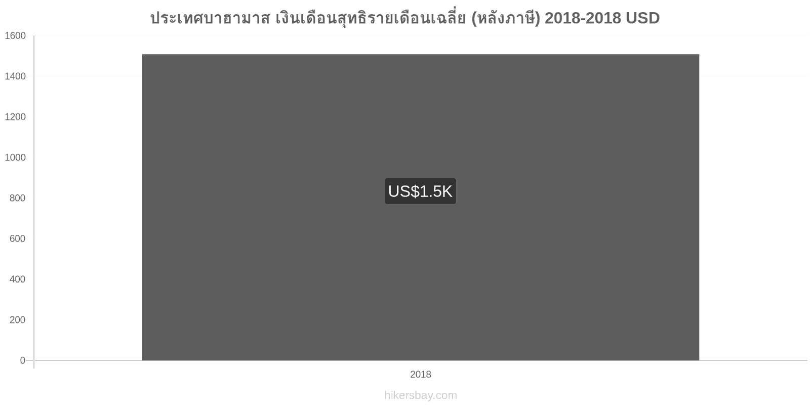 ประเทศบาฮามาส การเปลี่ยนแปลงราคา เงินเดือนสุทธิเฉลี่ยต่อเดือน (หลังจากหักภาษี) hikersbay.com