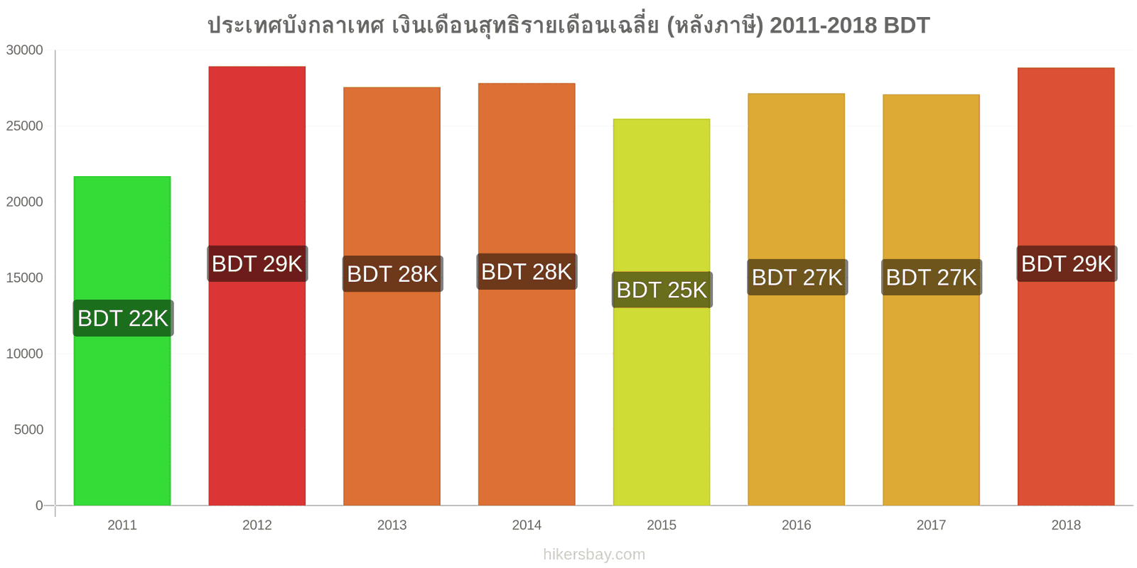 ประเทศบังกลาเทศ การเปลี่ยนแปลงราคา เงินเดือนสุทธิเฉลี่ยต่อเดือน (หลังจากหักภาษี) hikersbay.com