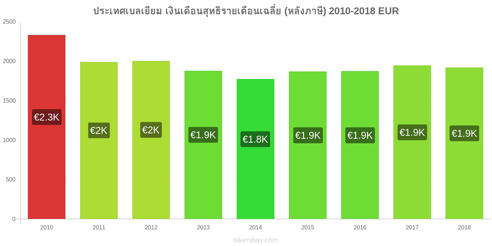 ประเทศเบลเยียม การเปลี่ยนแปลงราคา เงินเดือนสุทธิเฉลี่ยต่อเดือน (หลังจากหักภาษี) hikersbay.com