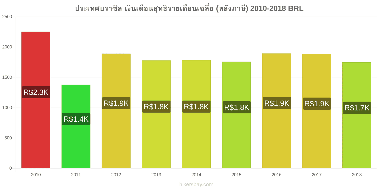 ประเทศบราซิล การเปลี่ยนแปลงราคา เงินเดือนสุทธิเฉลี่ยต่อเดือน (หลังจากหักภาษี) hikersbay.com