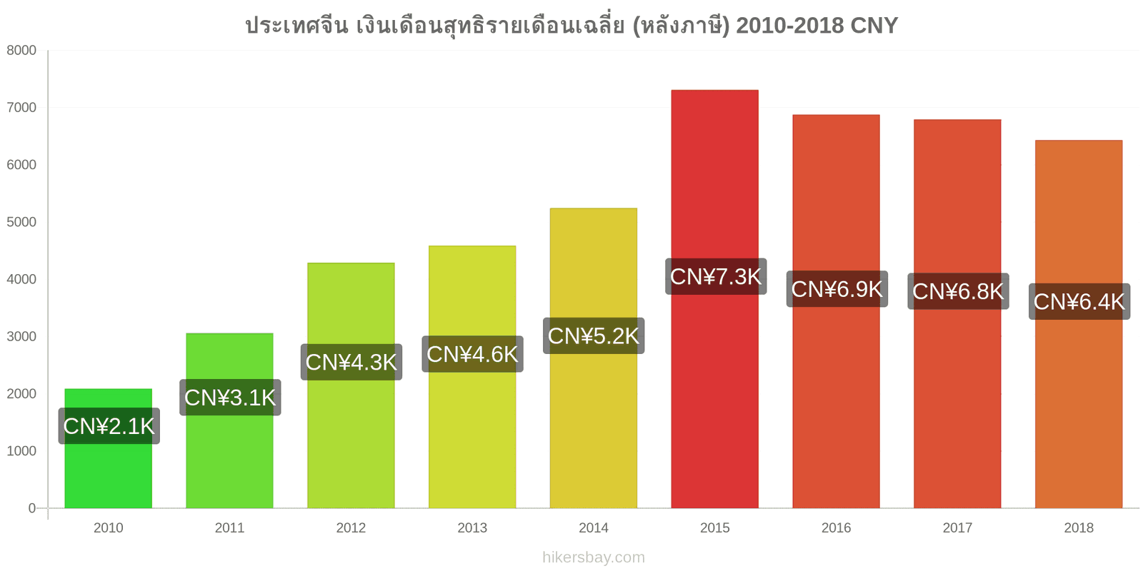 ประเทศจีน การเปลี่ยนแปลงราคา เงินเดือนสุทธิเฉลี่ยต่อเดือน (หลังจากหักภาษี) hikersbay.com