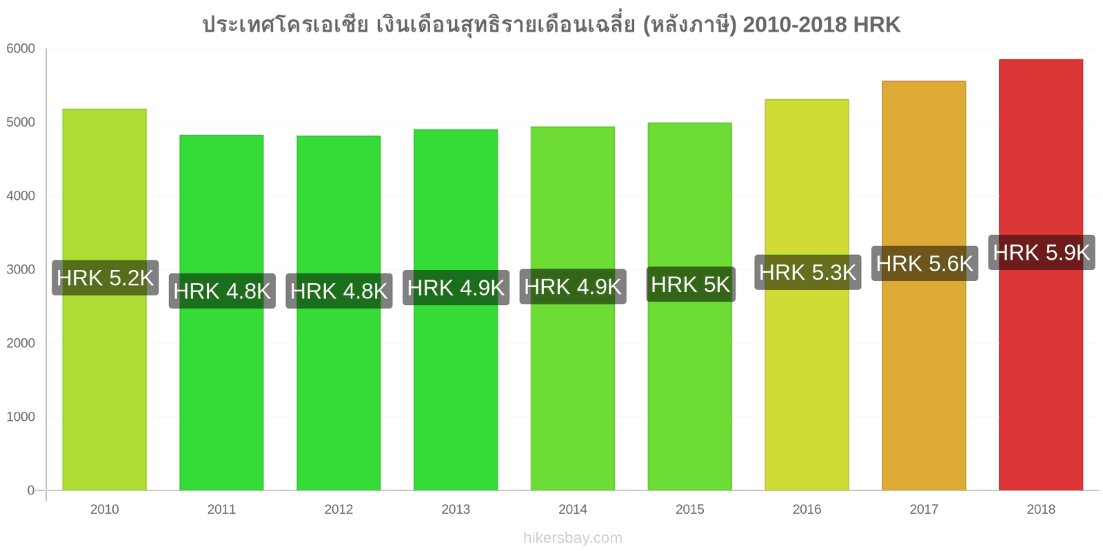 ประเทศโครเอเชีย การเปลี่ยนแปลงราคา เงินเดือนสุทธิเฉลี่ยต่อเดือน (หลังจากหักภาษี) hikersbay.com