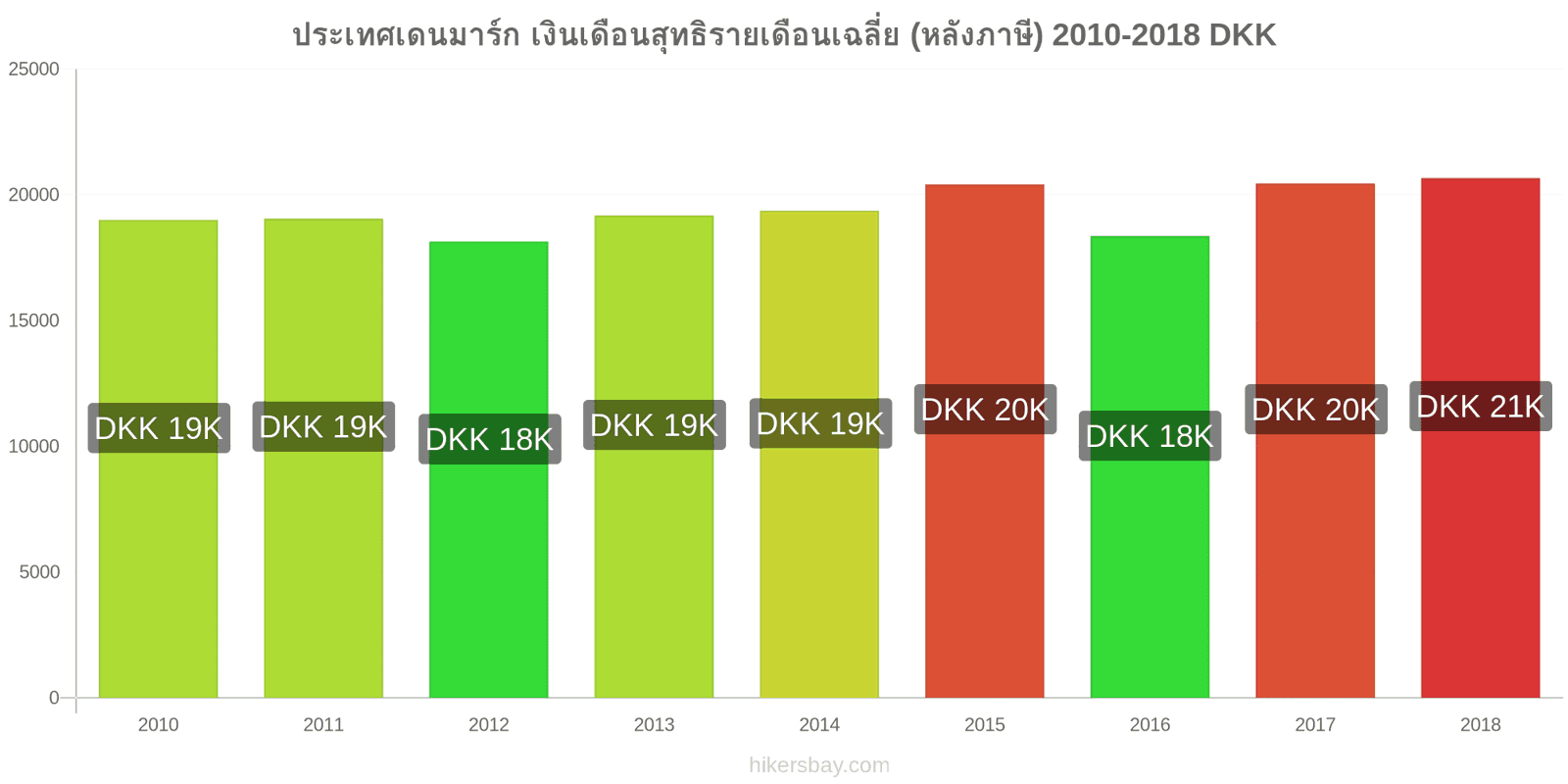 ประเทศเดนมาร์ก การเปลี่ยนแปลงราคา เงินเดือนสุทธิเฉลี่ยต่อเดือน (หลังจากหักภาษี) hikersbay.com