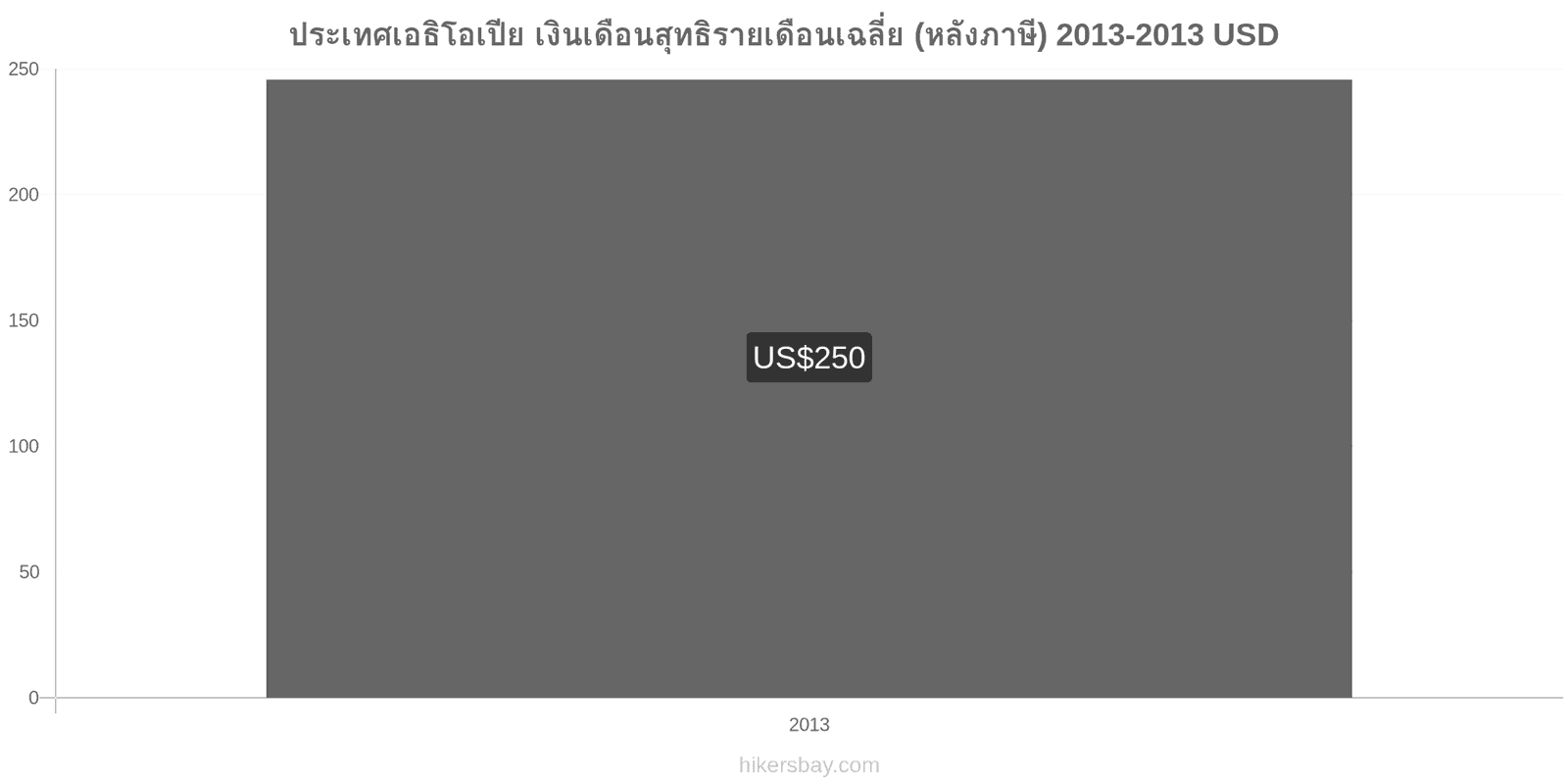 ประเทศเอธิโอเปีย การเปลี่ยนแปลงราคา เงินเดือนสุทธิเฉลี่ยต่อเดือน (หลังจากหักภาษี) hikersbay.com