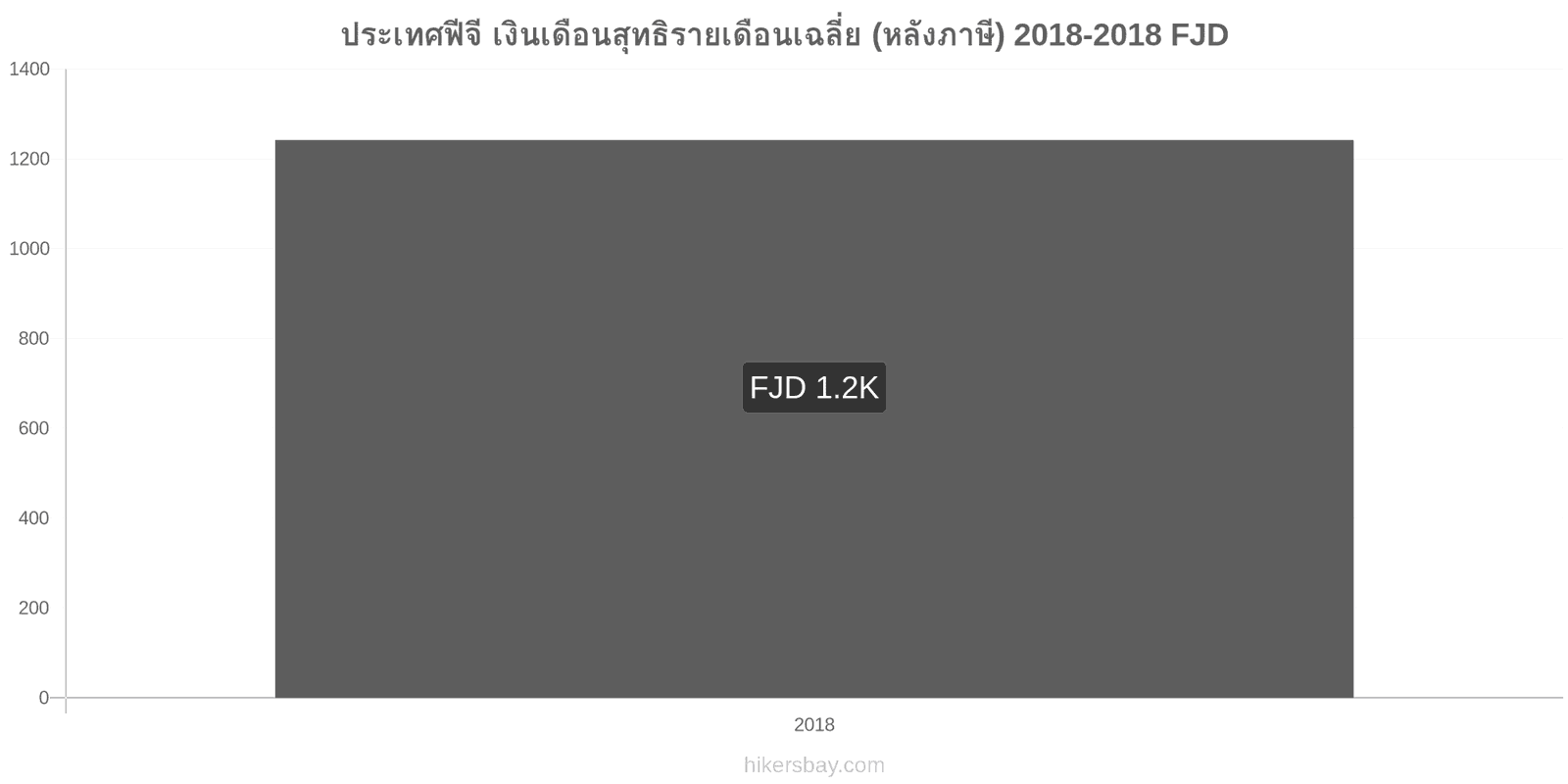 ประเทศฟีจี การเปลี่ยนแปลงราคา เงินเดือนสุทธิเฉลี่ยต่อเดือน (หลังจากหักภาษี) hikersbay.com