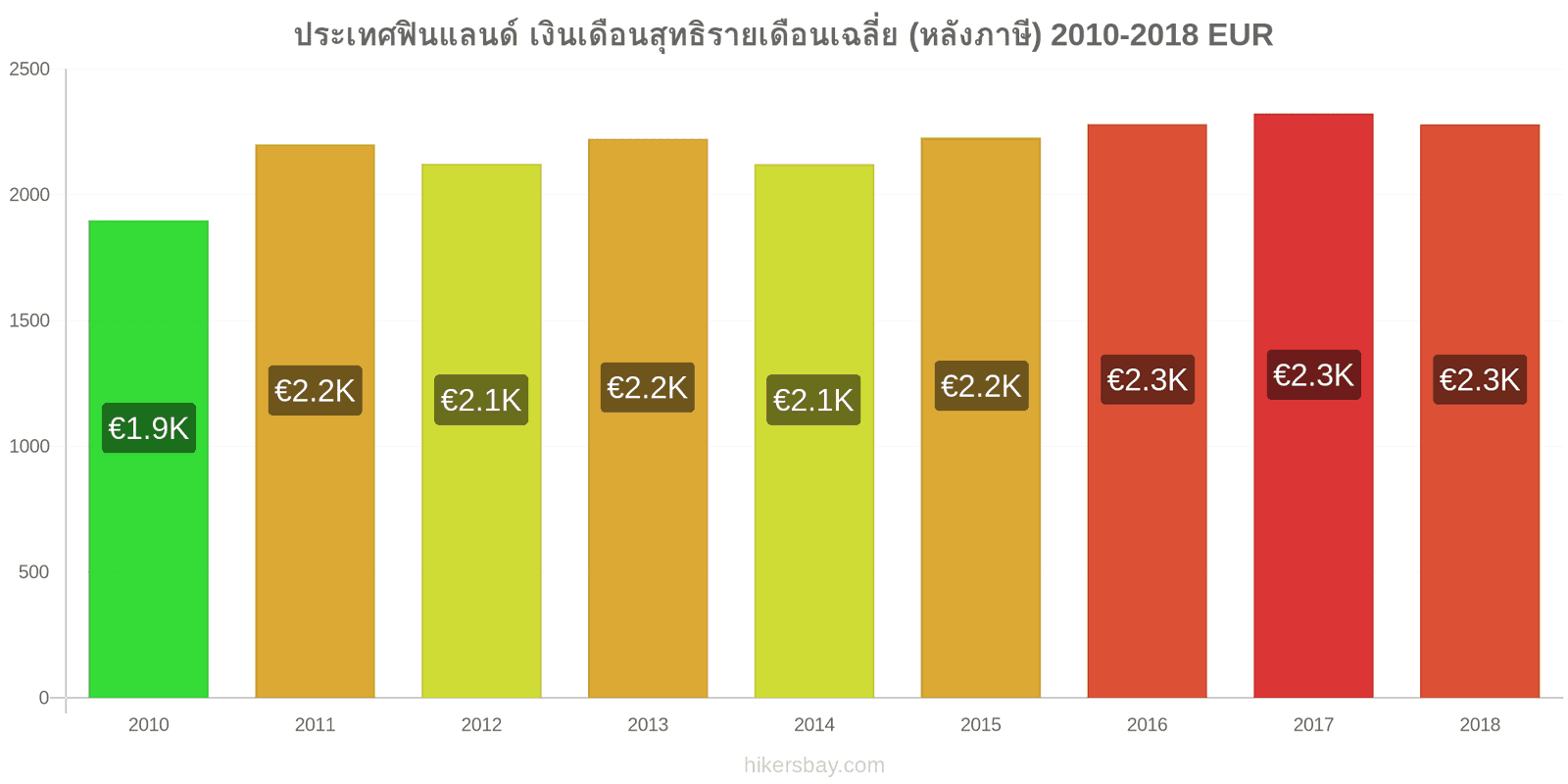 ประเทศฟินแลนด์ การเปลี่ยนแปลงราคา เงินเดือนสุทธิเฉลี่ยต่อเดือน (หลังจากหักภาษี) hikersbay.com