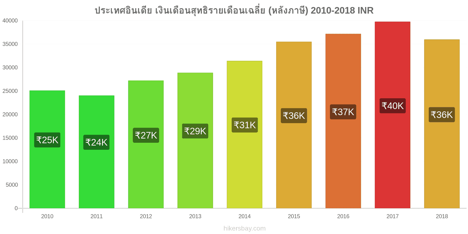 ประเทศอินเดีย การเปลี่ยนแปลงราคา เงินเดือนสุทธิเฉลี่ยต่อเดือน (หลังจากหักภาษี) hikersbay.com