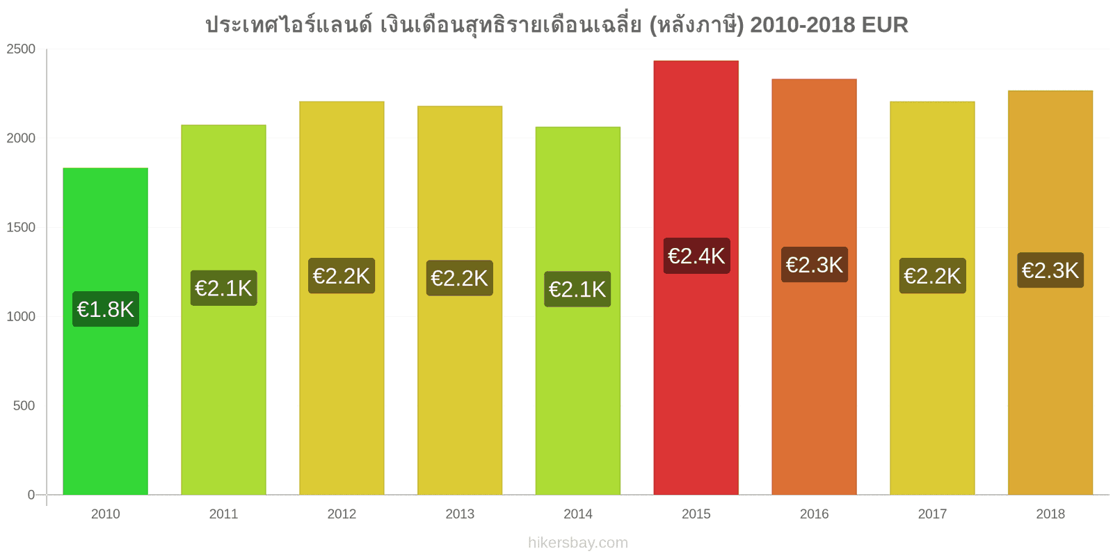 ประเทศไอร์แลนด์ การเปลี่ยนแปลงราคา เงินเดือนสุทธิเฉลี่ยต่อเดือน (หลังจากหักภาษี) hikersbay.com