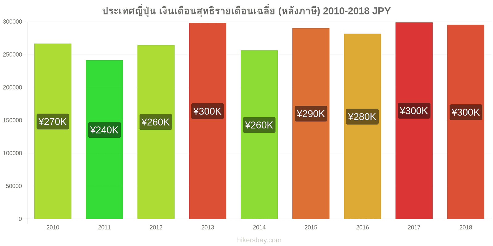 ประเทศญี่ปุ่น การเปลี่ยนแปลงราคา เงินเดือนสุทธิเฉลี่ยต่อเดือน (หลังจากหักภาษี) hikersbay.com