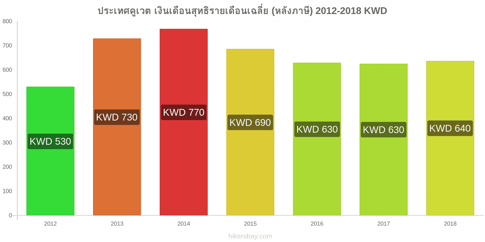 ประเทศคูเวต การเปลี่ยนแปลงราคา เงินเดือนสุทธิเฉลี่ยต่อเดือน (หลังจากหักภาษี) hikersbay.com