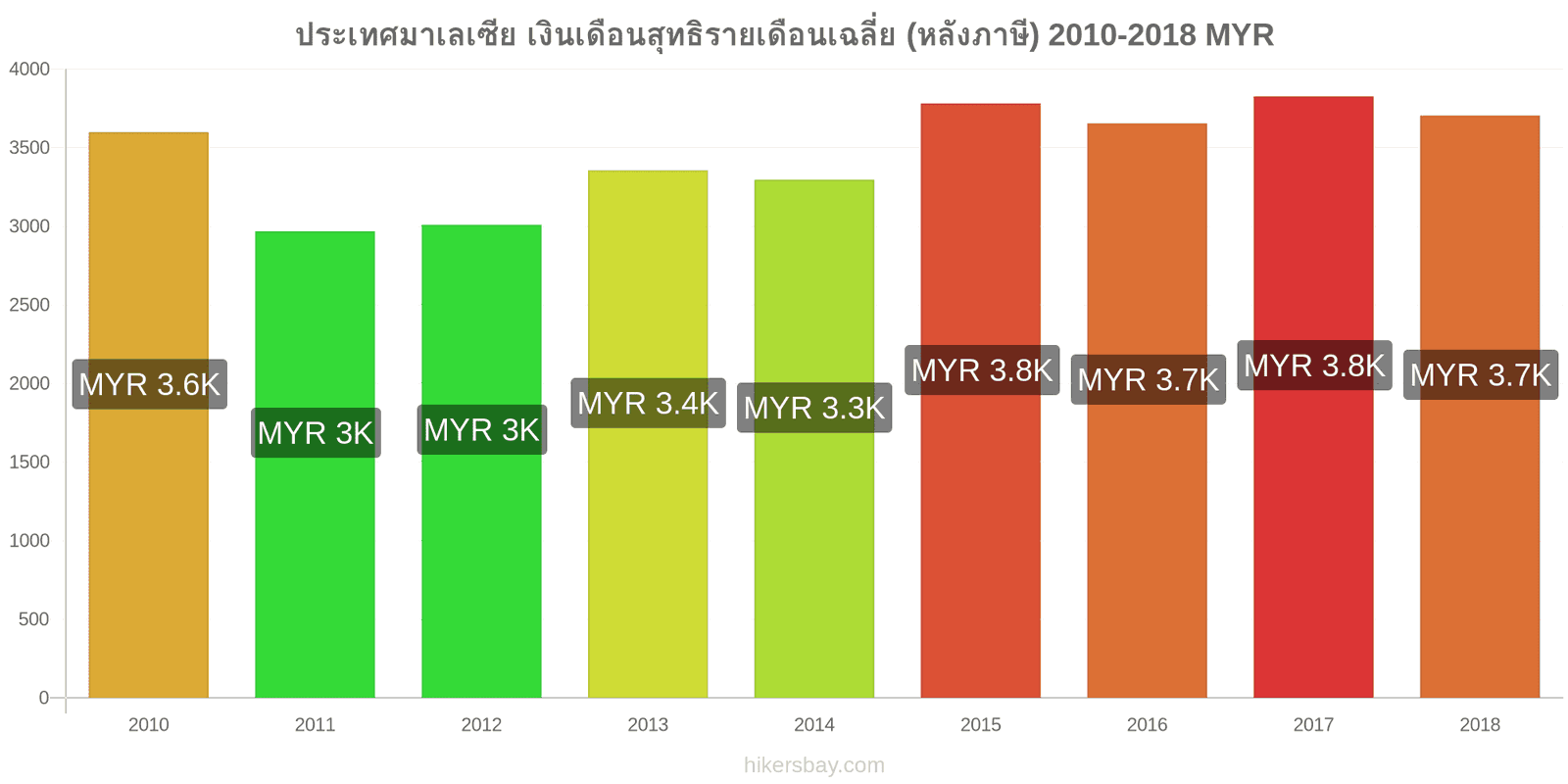 ประเทศมาเลเซีย การเปลี่ยนแปลงราคา เงินเดือนสุทธิเฉลี่ยต่อเดือน (หลังจากหักภาษี) hikersbay.com