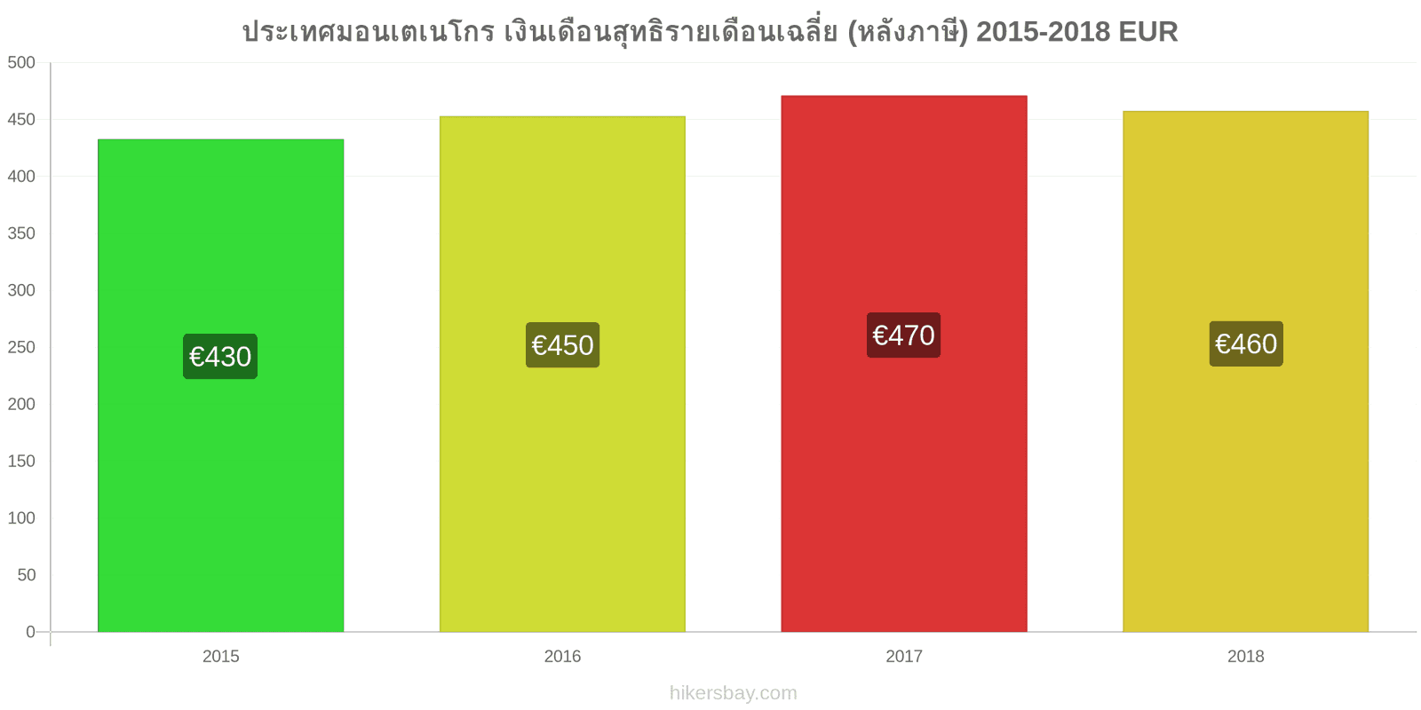 ประเทศมอนเตเนโกร การเปลี่ยนแปลงราคา เงินเดือนสุทธิเฉลี่ยต่อเดือน (หลังจากหักภาษี) hikersbay.com