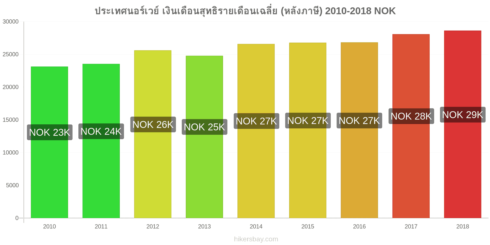 ประเทศนอร์เวย์ การเปลี่ยนแปลงราคา เงินเดือนสุทธิเฉลี่ยต่อเดือน (หลังจากหักภาษี) hikersbay.com