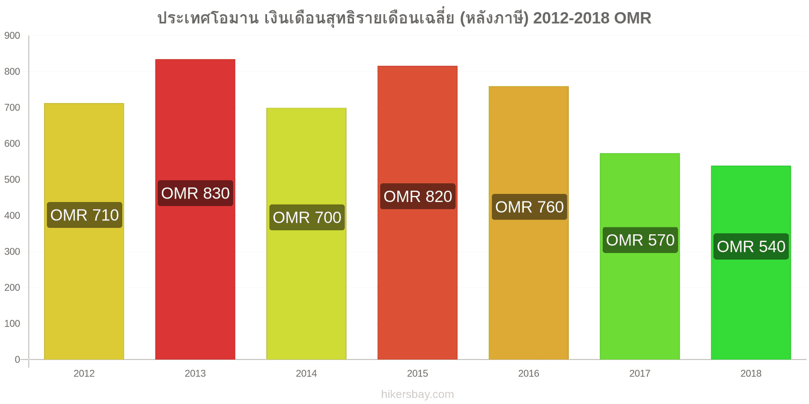 ประเทศโอมาน การเปลี่ยนแปลงราคา เงินเดือนสุทธิเฉลี่ยต่อเดือน (หลังจากหักภาษี) hikersbay.com