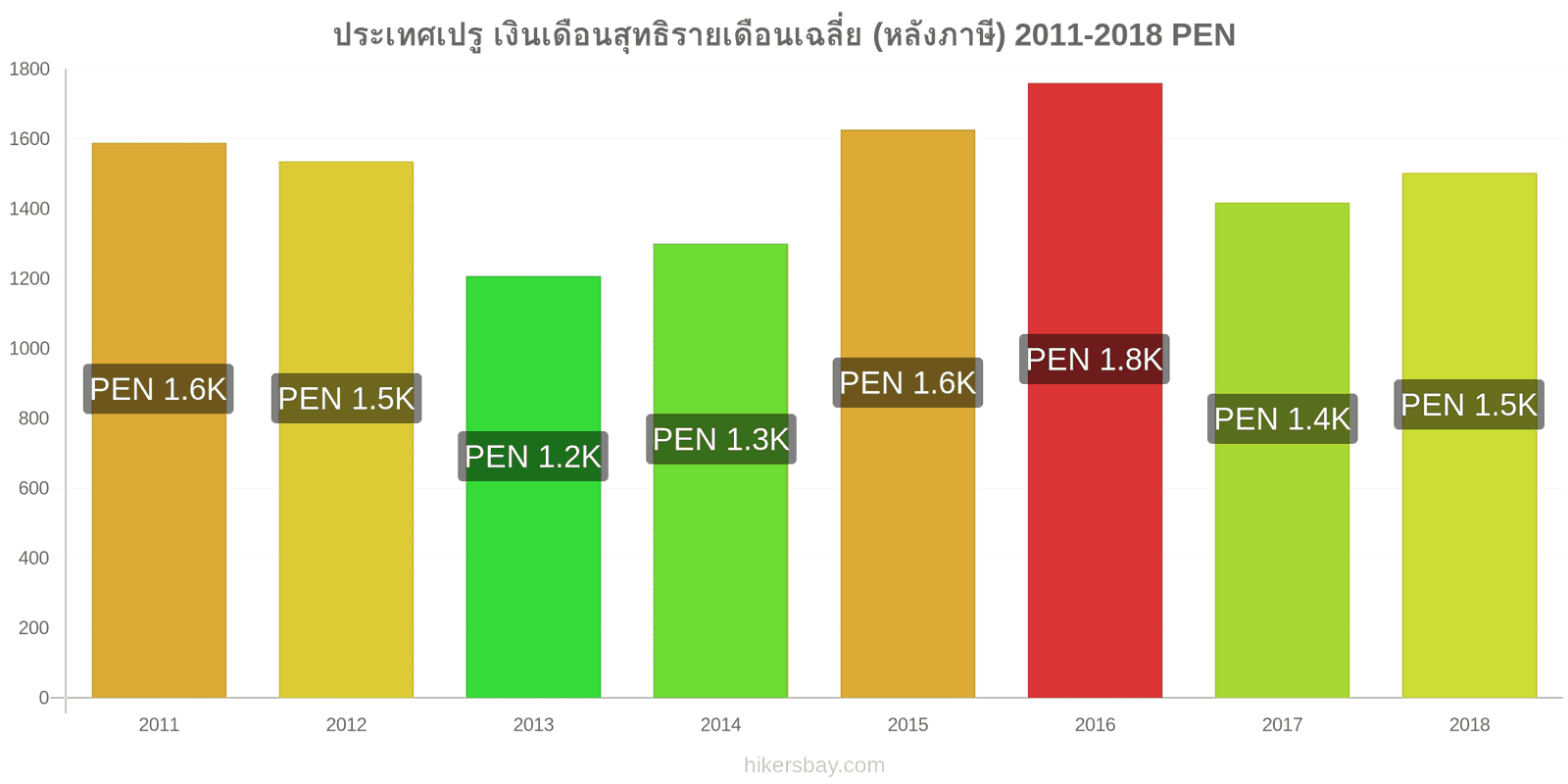 ประเทศเปรู การเปลี่ยนแปลงราคา เงินเดือนสุทธิเฉลี่ยต่อเดือน (หลังจากหักภาษี) hikersbay.com